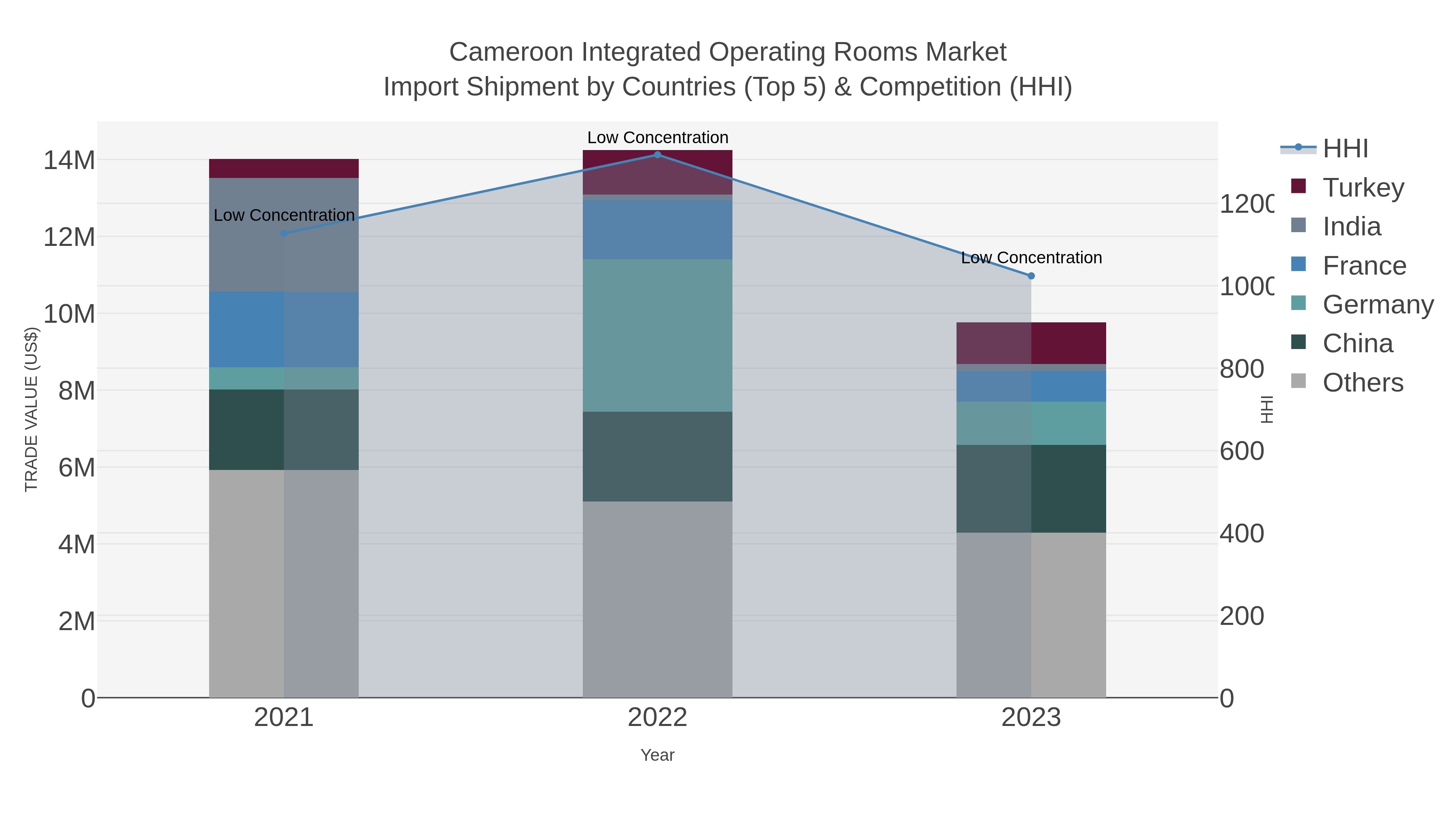 Cameroon Integrated Operating Rooms Market Import Shipment by Countries (Top 5) & Competition (HHI)