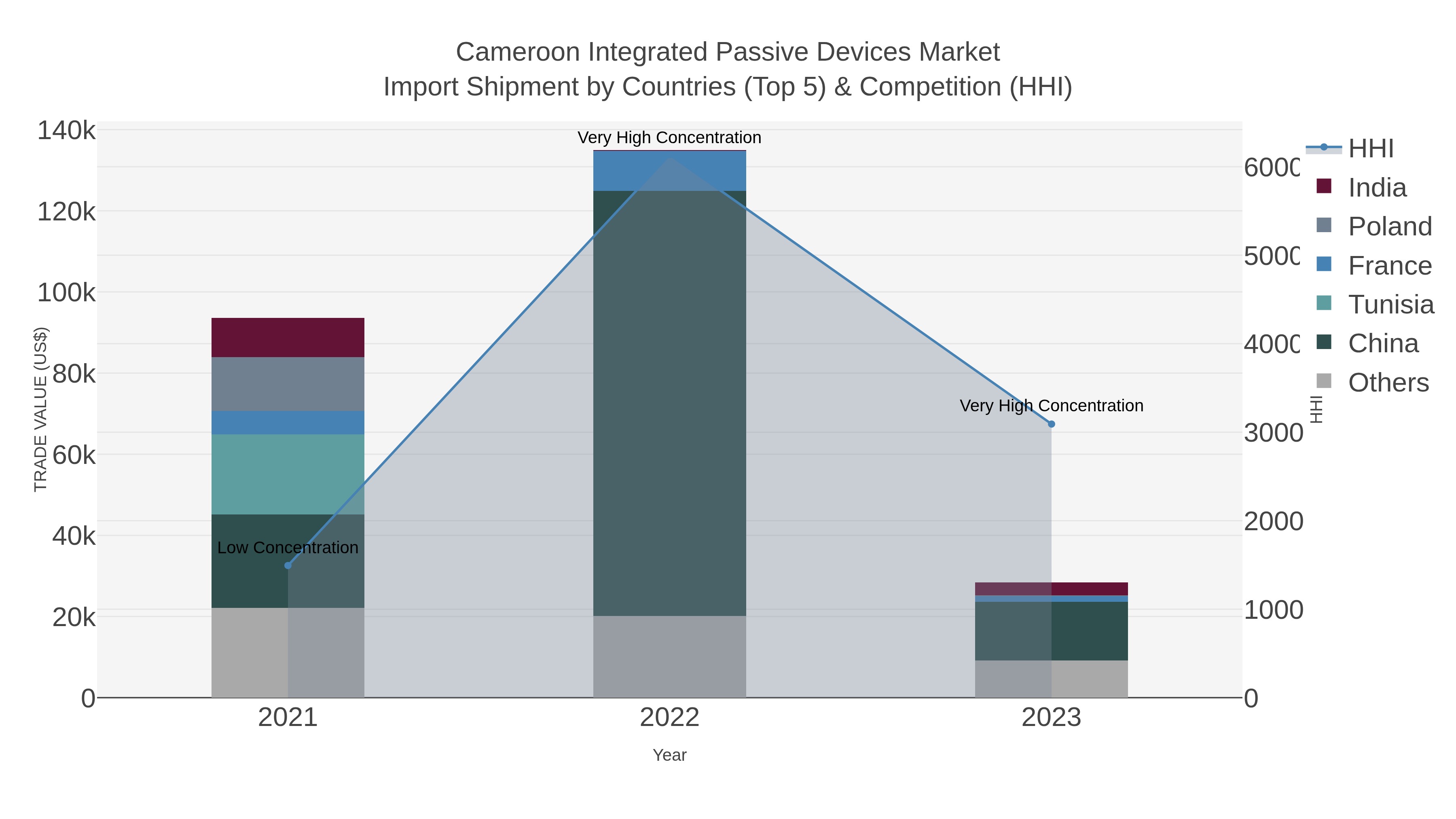 Cameroon Integrated Passive Devices Market Import Shipment by Countries (Top 5) & Competition (HHI)