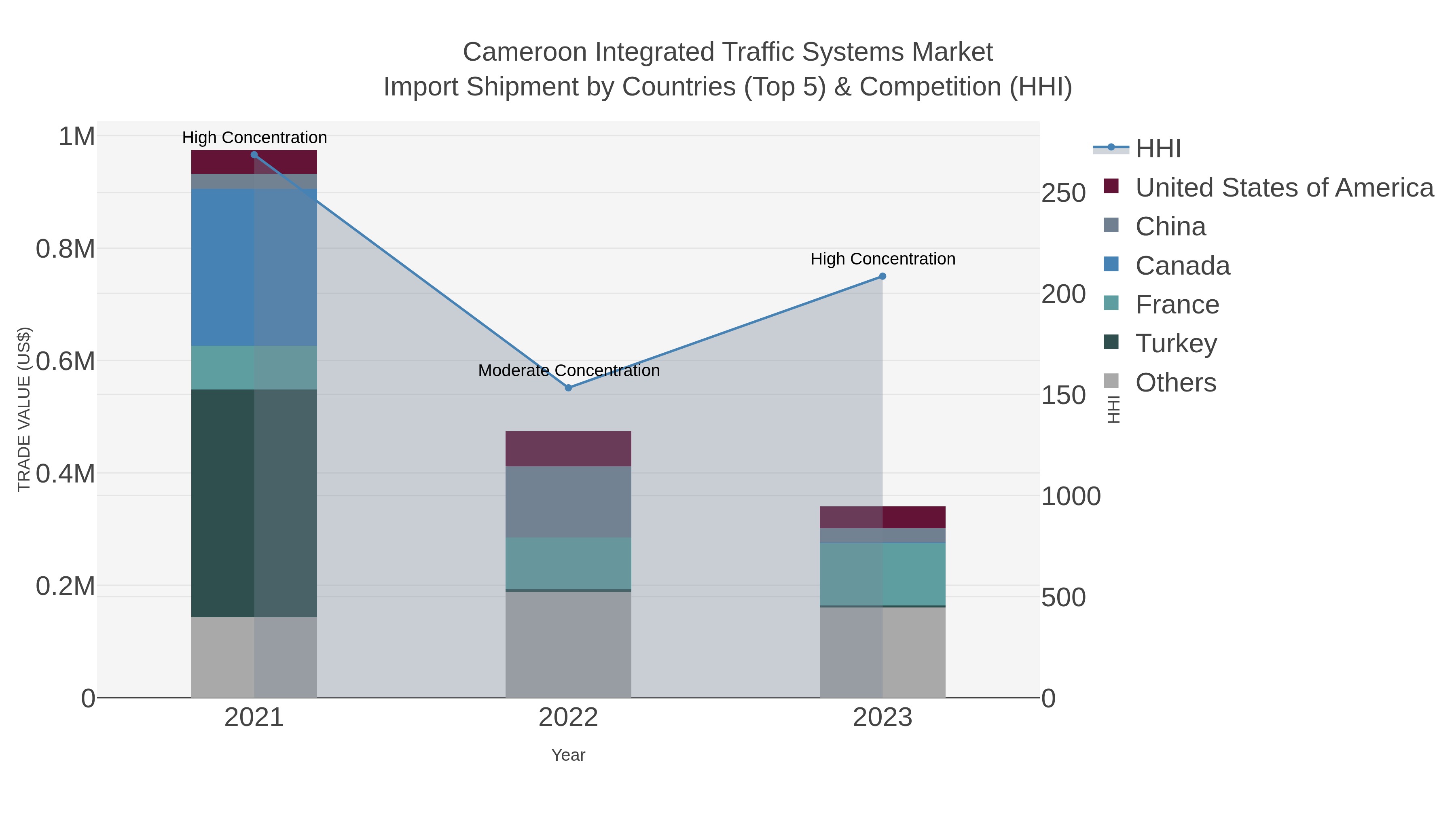 Cameroon Integrated Traffic Systems Market Import Shipment by Countries (Top 5) & Competition (HHI)