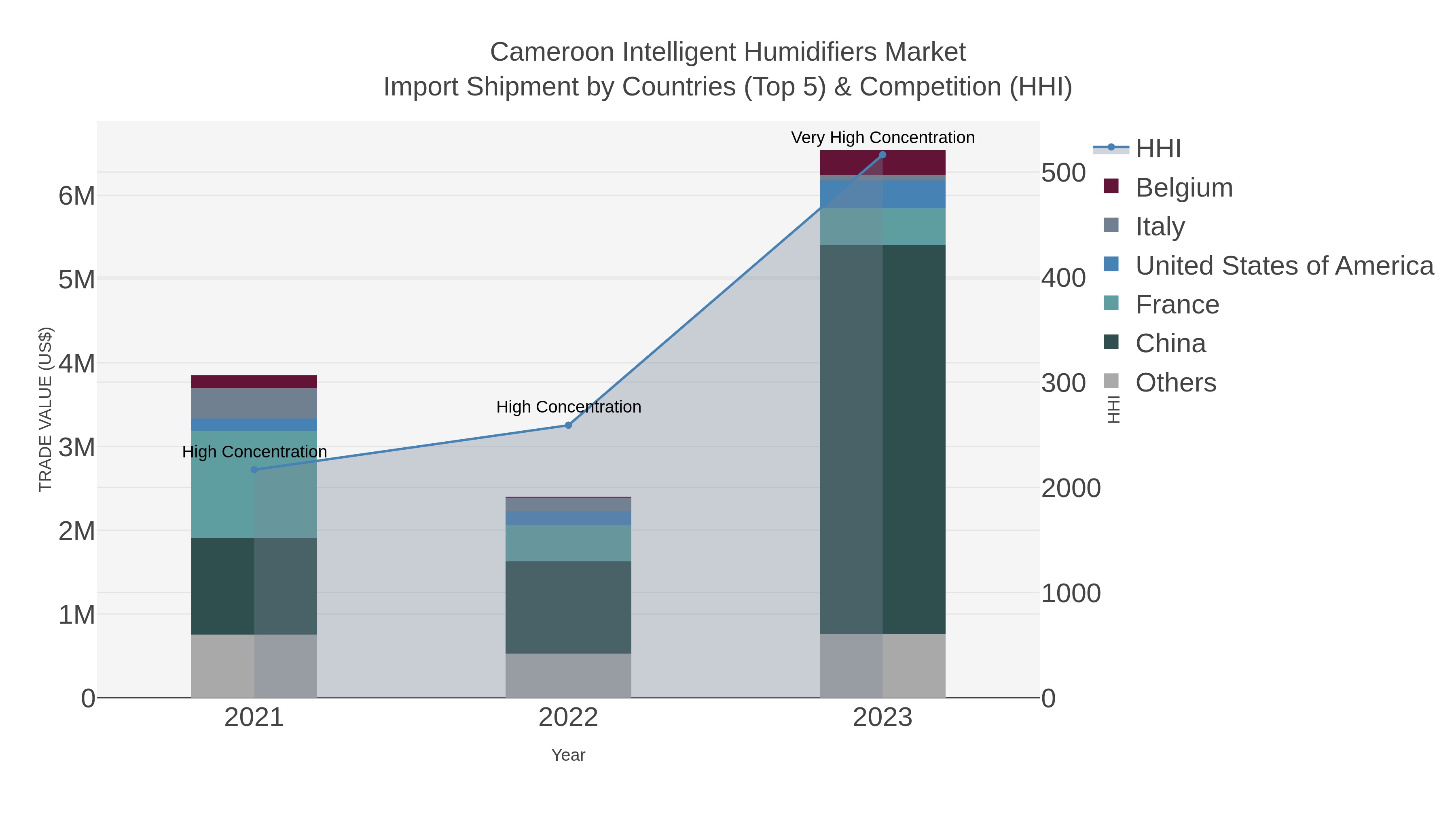 Cameroon Intelligent Humidifiers Market Import Shipment by Countries (Top 5) & Competition (HHI)