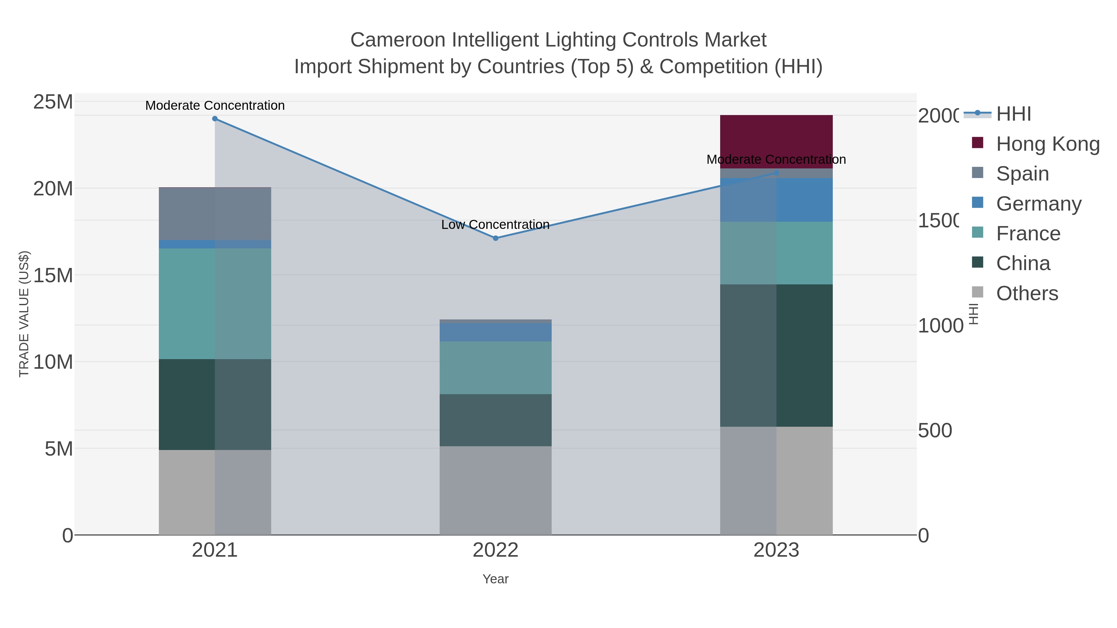 Cameroon Intelligent Lighting Controls Market Import Shipment by Countries (Top 5) & Competition (HHI)