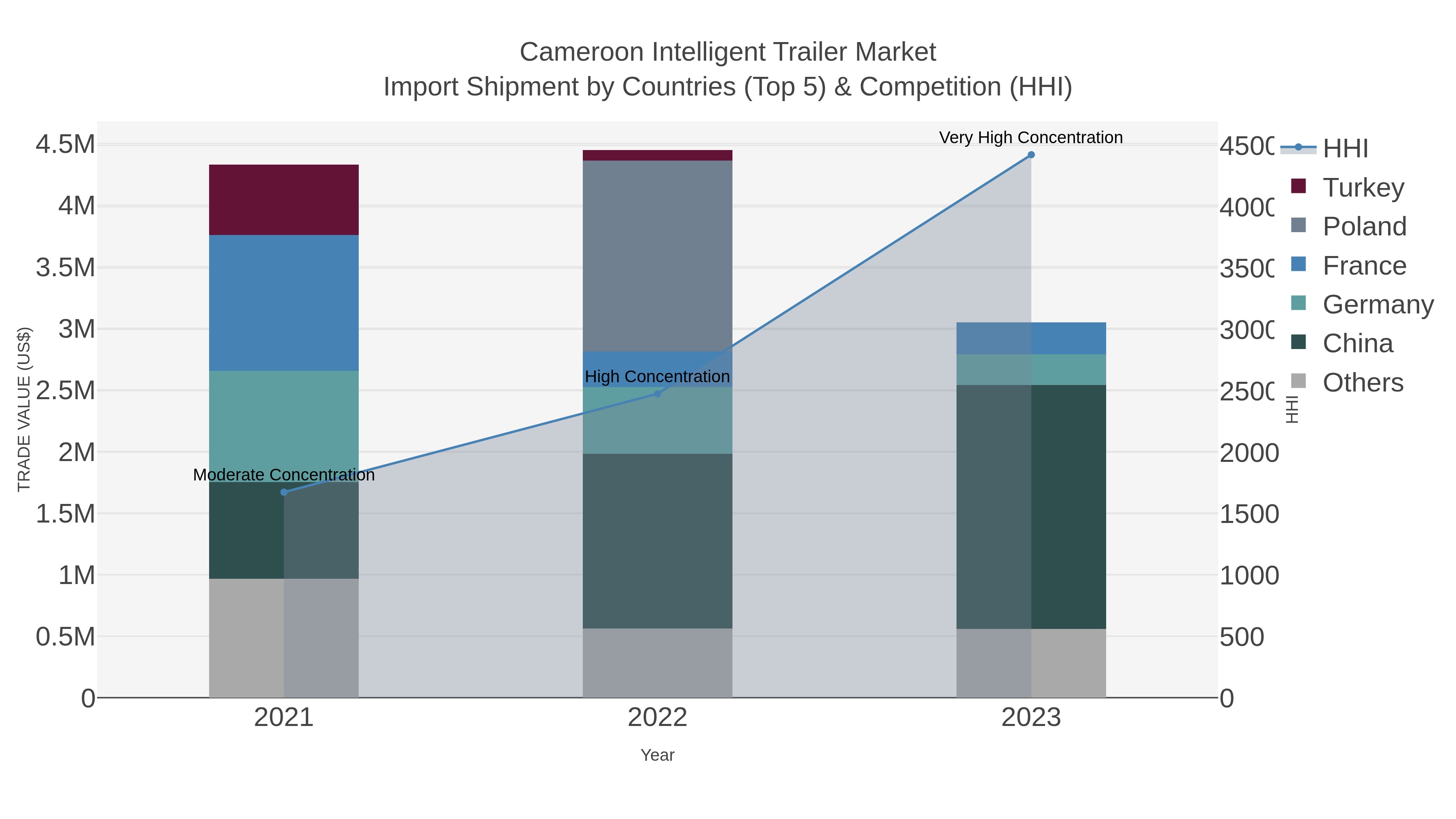 Cameroon Intelligent Trailer Market Import Shipment by Countries (Top 5) & Competition (HHI)