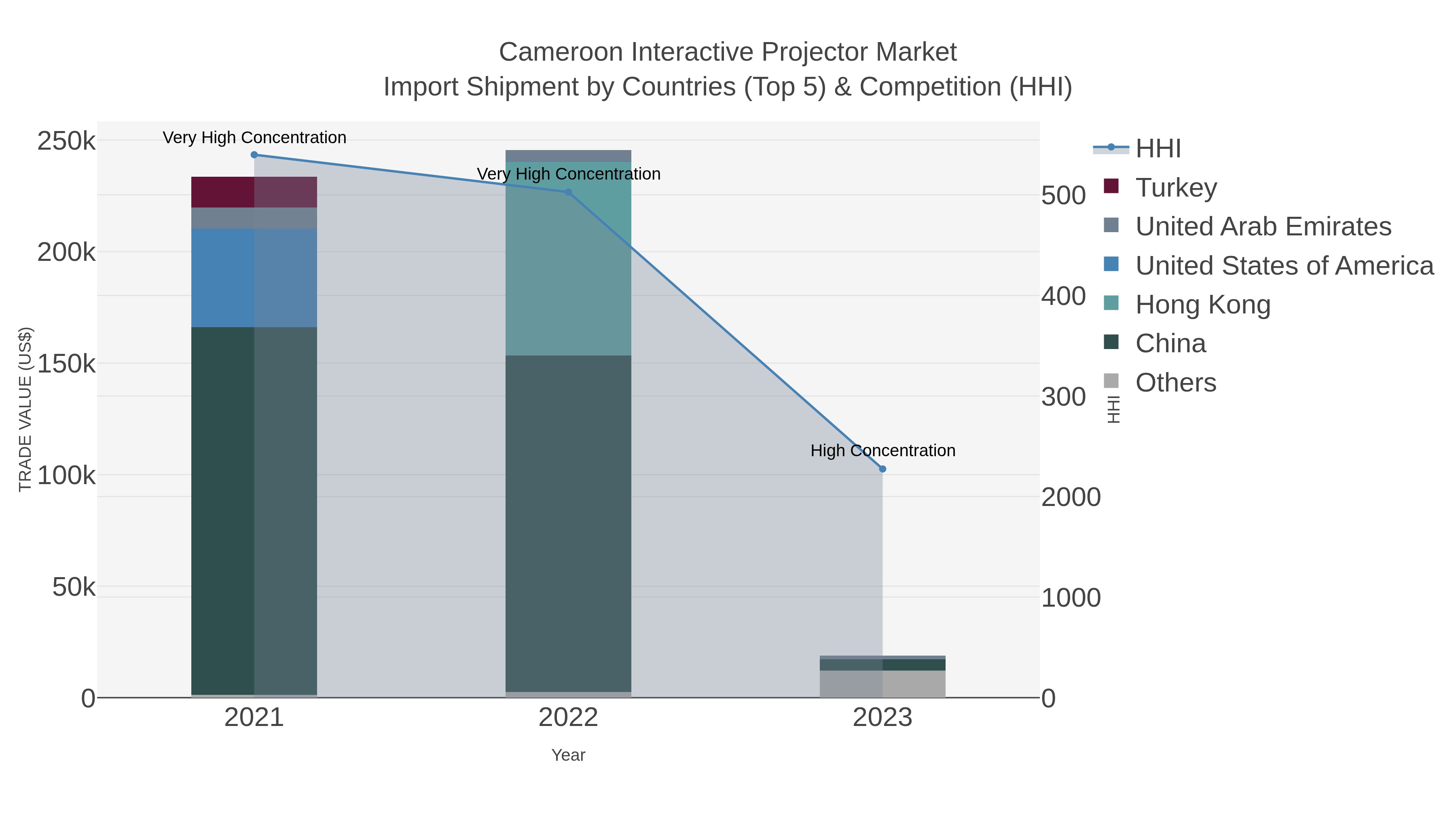 Cameroon Interactive Projector Market Import Shipment by Countries (Top 5) & Competition (HHI)