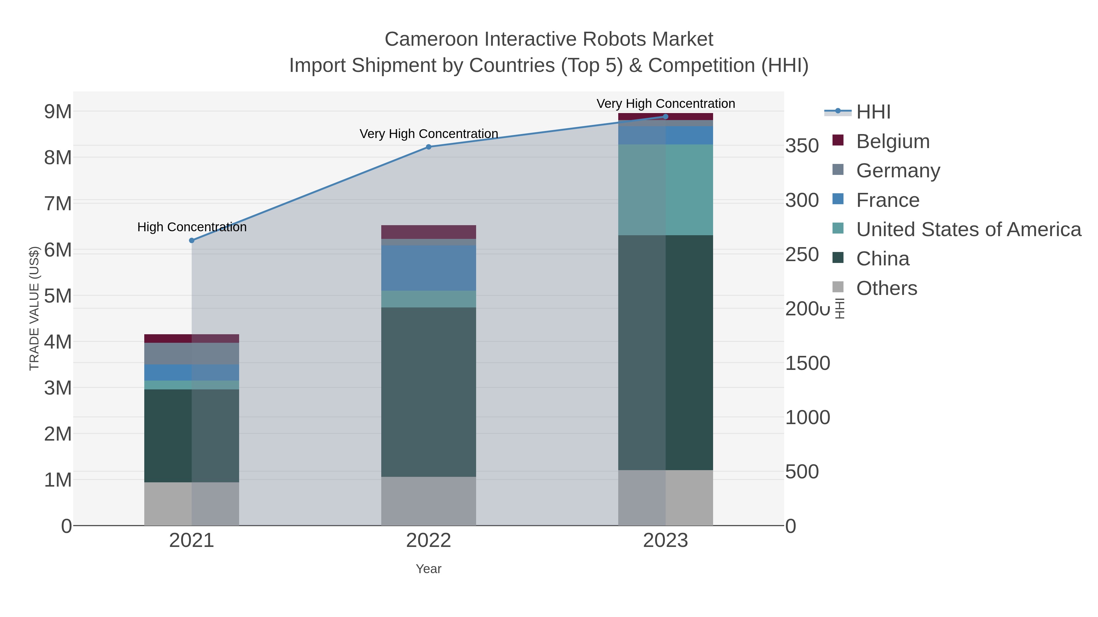 Cameroon Interactive Robots Market Import Shipment by Countries (Top 5) & Competition (HHI)