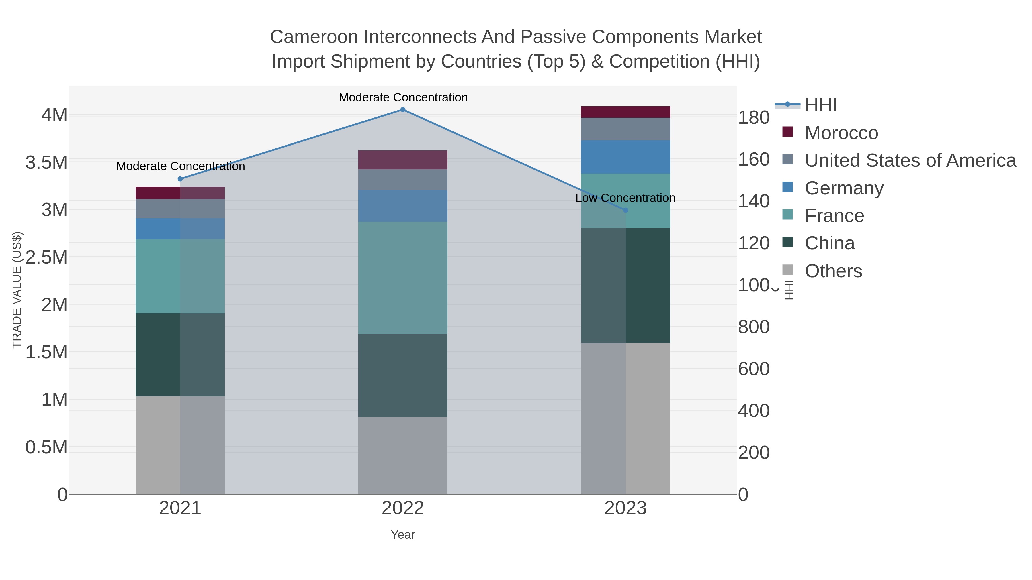 Cameroon Interconnects And Passive Components Market Import Shipment by Countries (Top 5) & Competition (HHI)