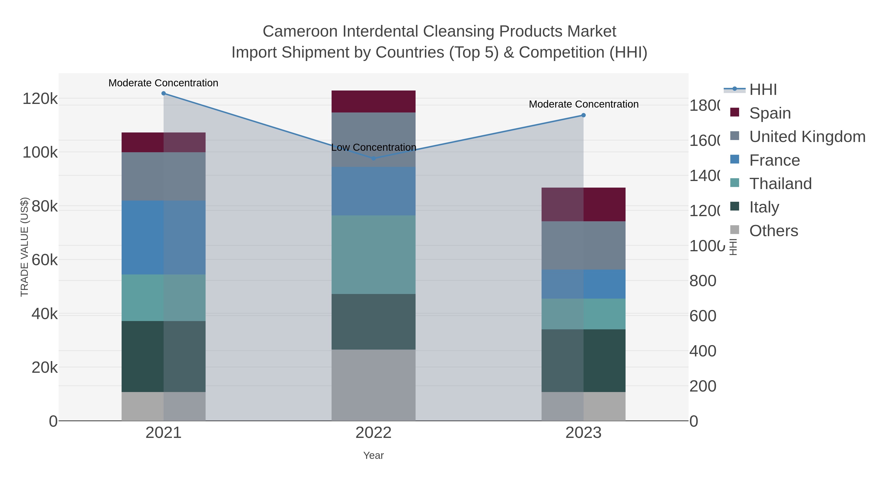 Cameroon Interdental Cleansing Products Market Import Shipment by Countries (Top 5) & Competition (HHI)