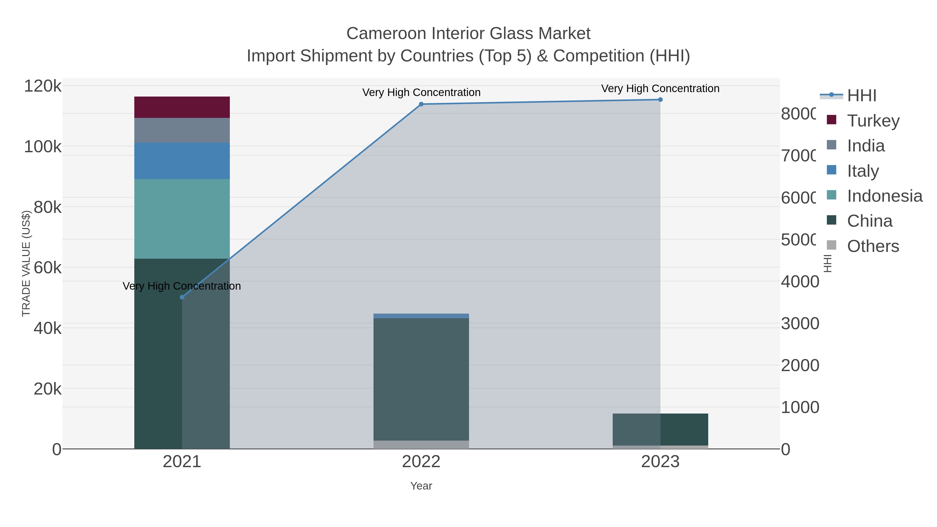Cameroon Interior Glass Market Import Shipment by Countries (Top 5) & Competition (HHI)