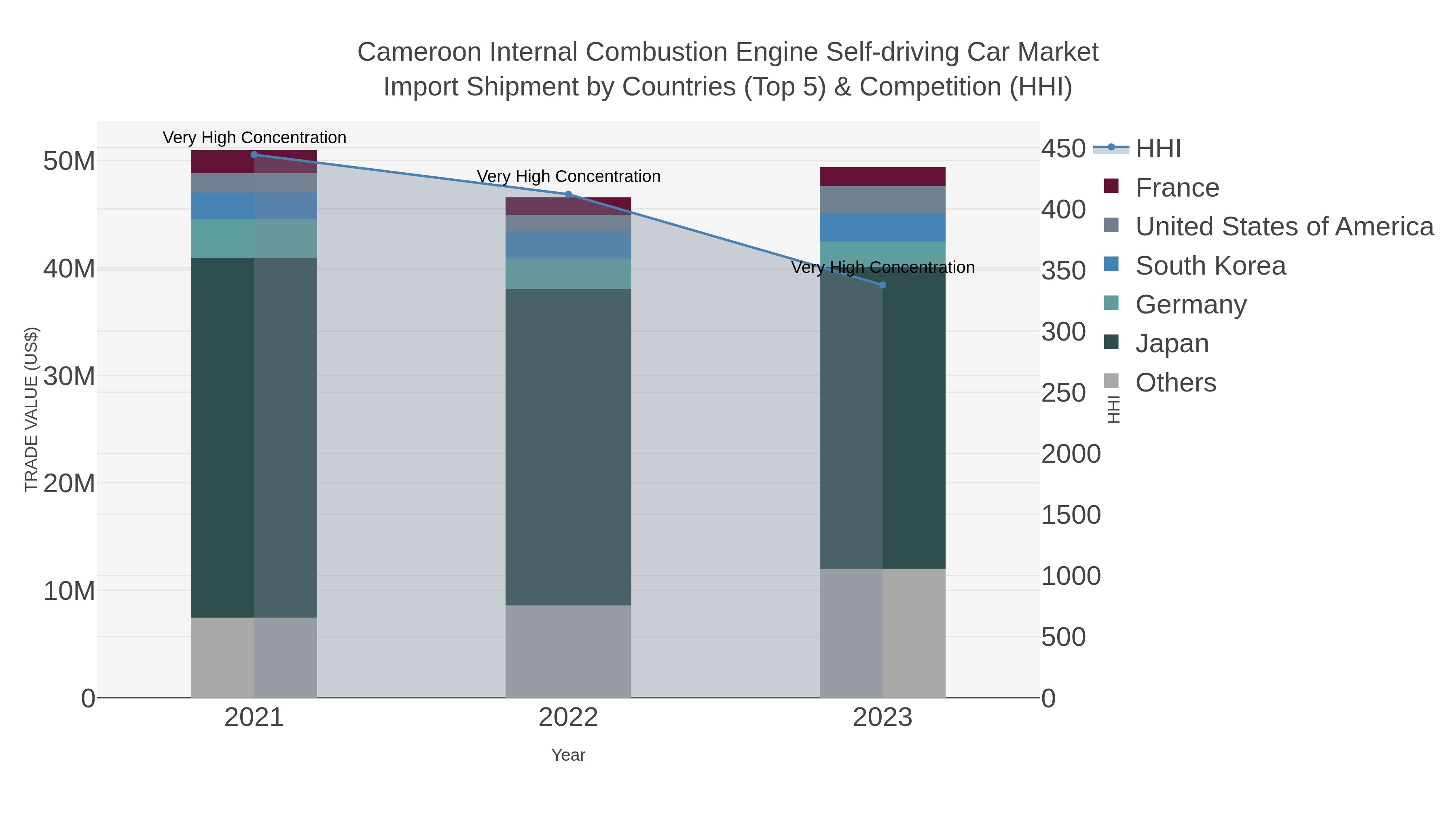 Cameroon Internal Combustion Engine Self-driving Car Market Import Shipment by Countries (Top 5) & Competition (HHI)