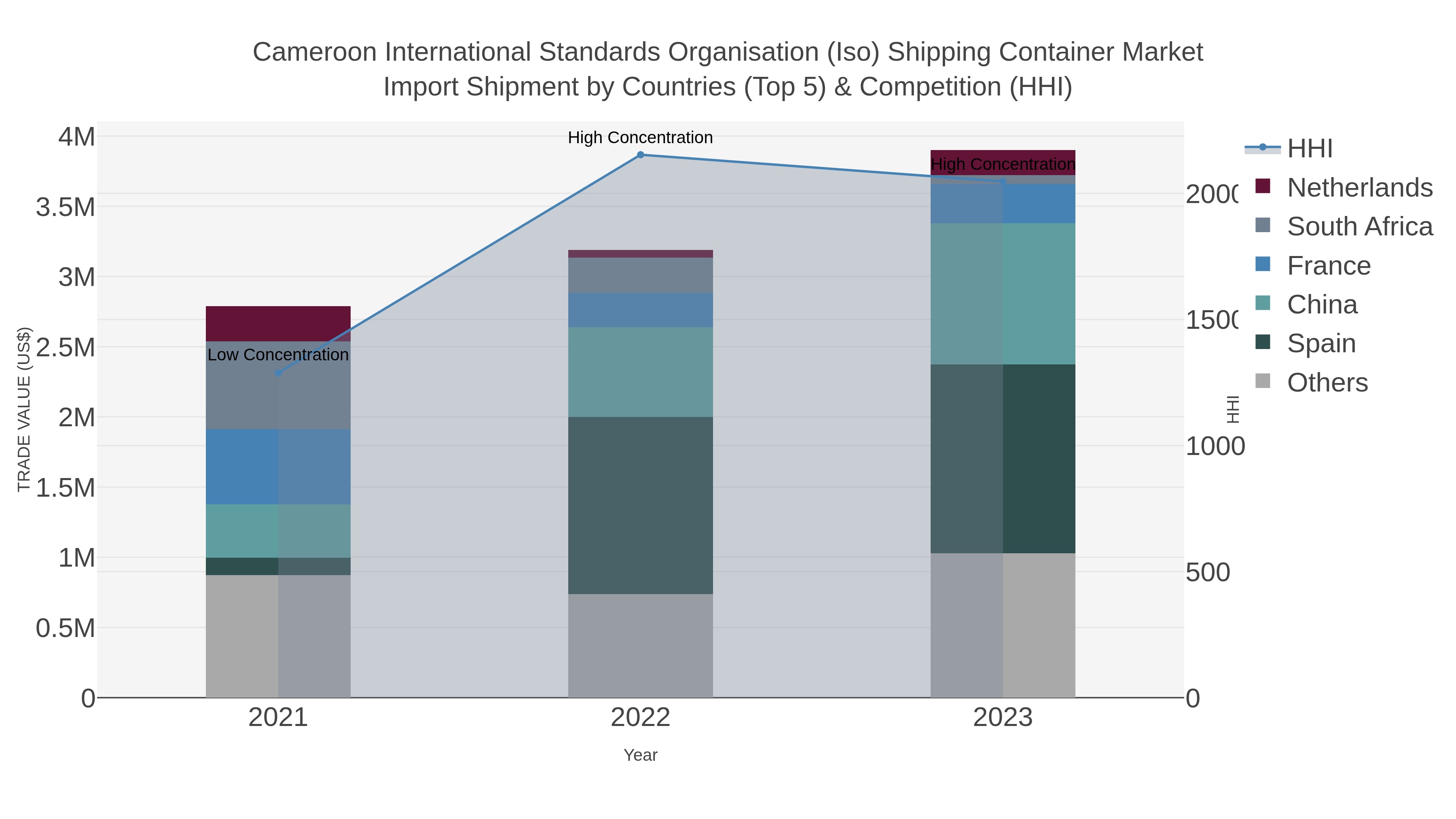 Cameroon International Standards Organisation (iso) Shipping Container Market Import Shipment by Countries (Top 5) & Competition (HHI)