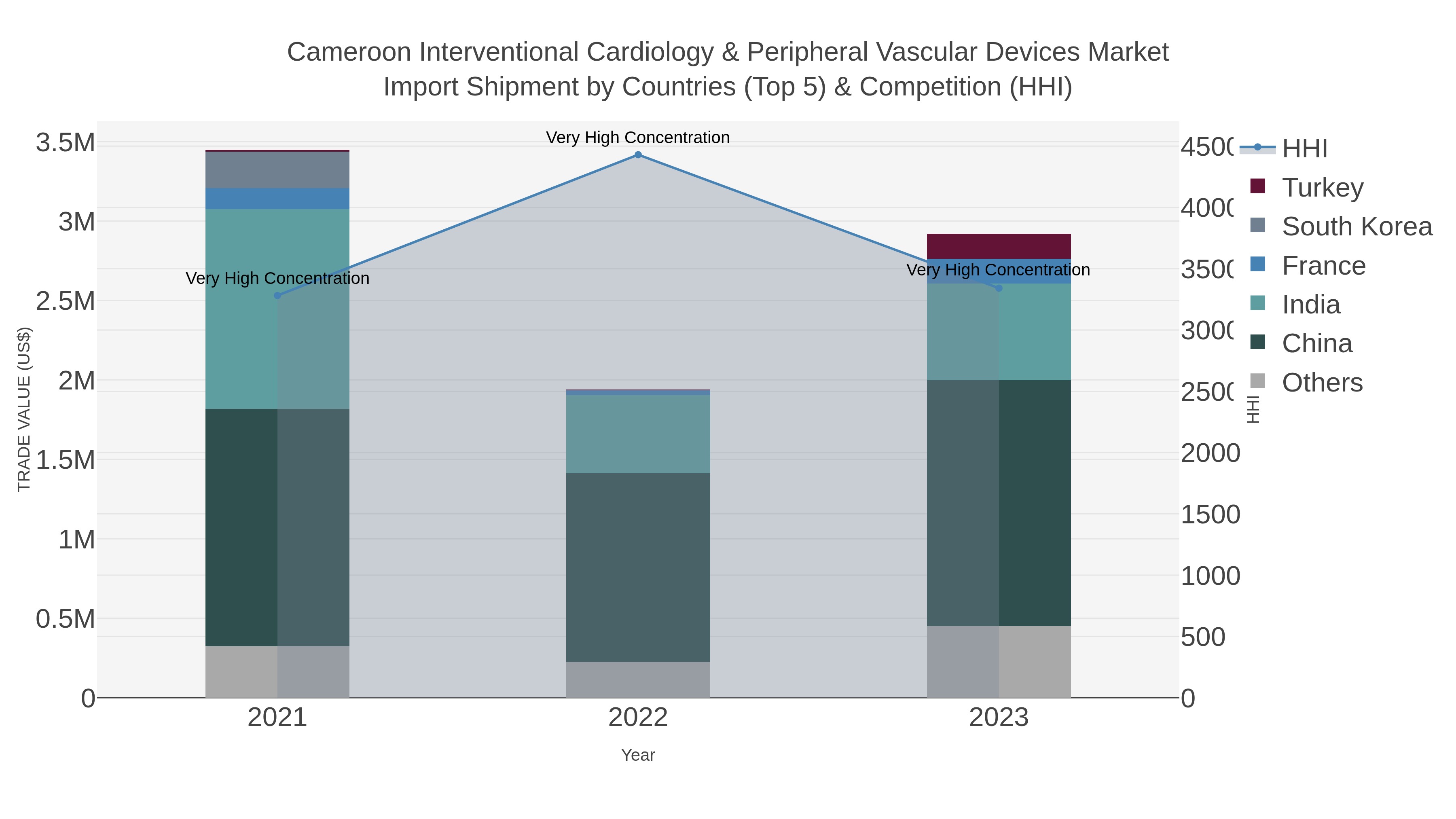 Cameroon Interventional Cardiology & Peripheral Vascular Devices Market Import Shipment by Countries (Top 5) & Competition (HHI)