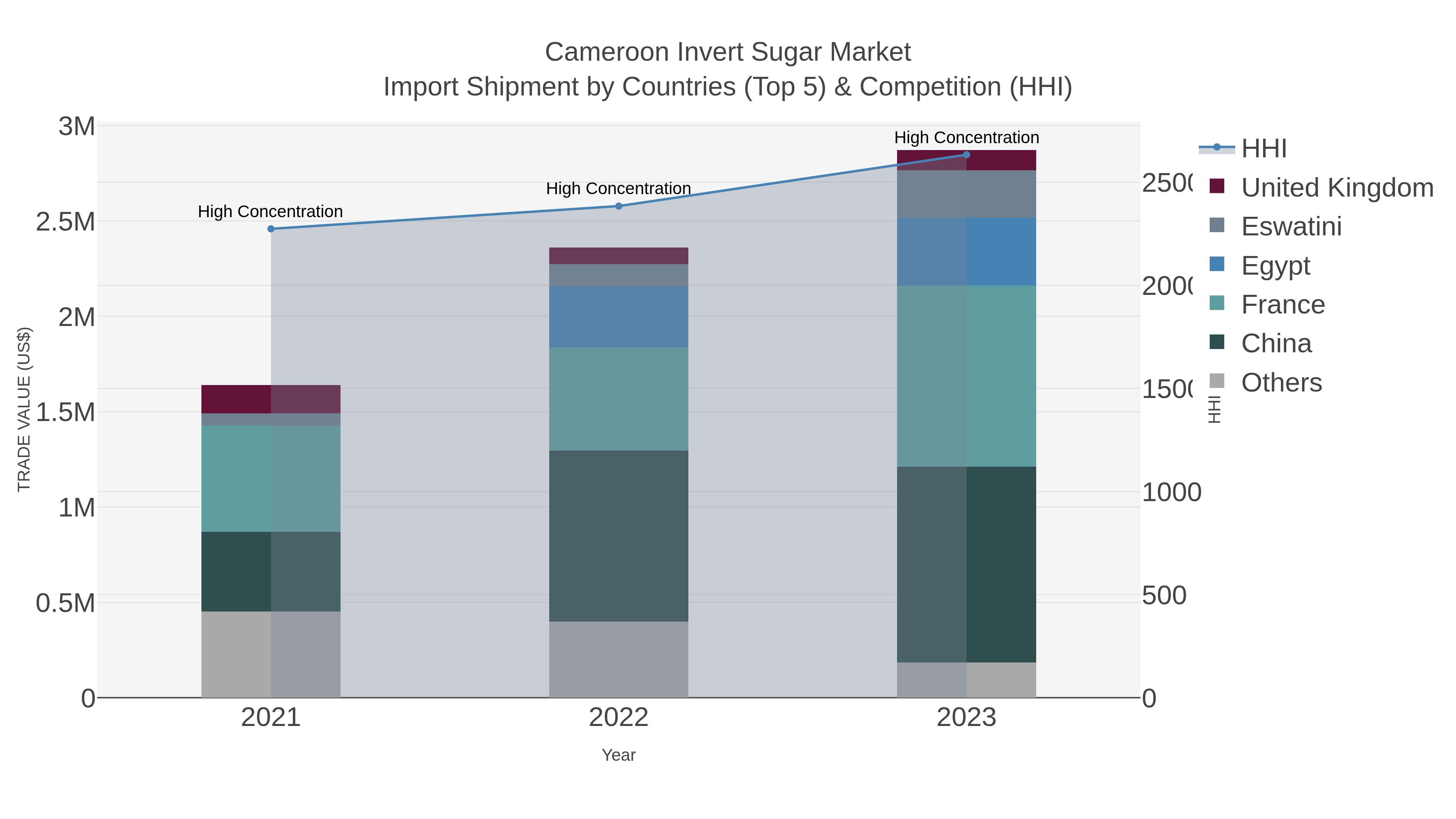 Cameroon Invert Sugar Market Import Shipment by Countries (Top 5) & Competition (HHI)