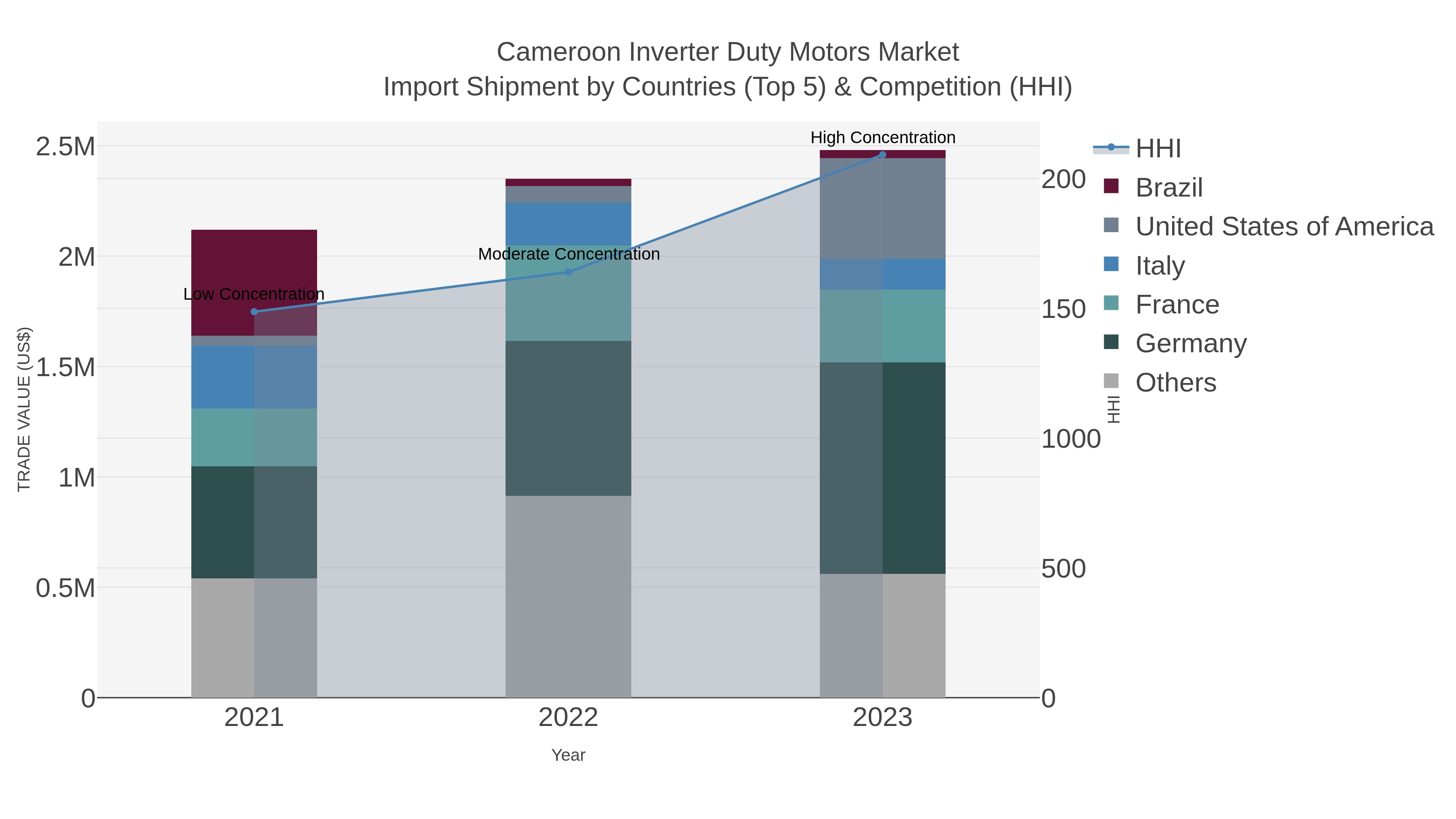 Cameroon Inverter Duty Motors Market Import Shipment by Countries (Top 5) & Competition (HHI)