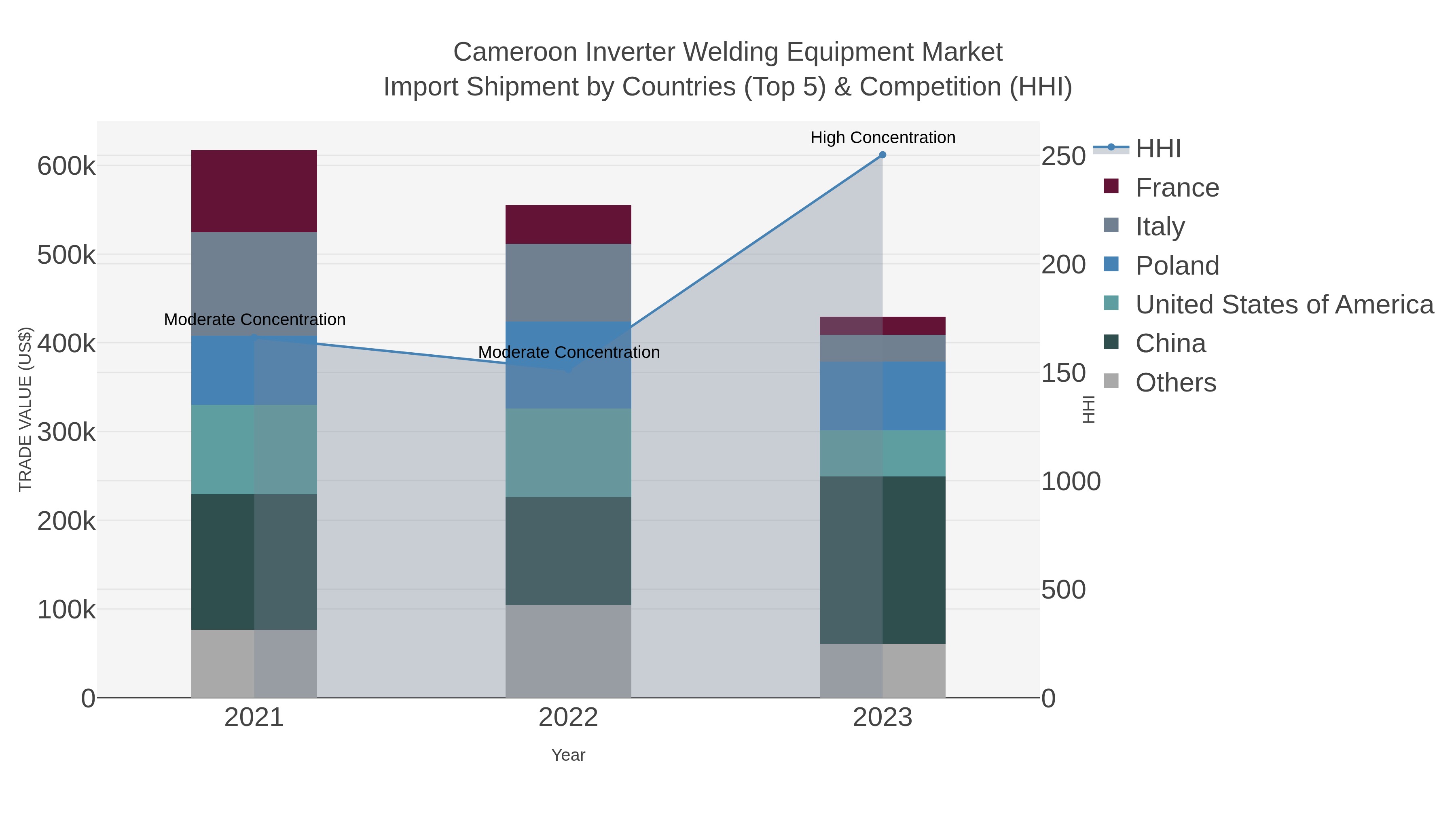 Cameroon Inverter Welding Equipment Market Import Shipment by Countries (Top 5) & Competition (HHI)