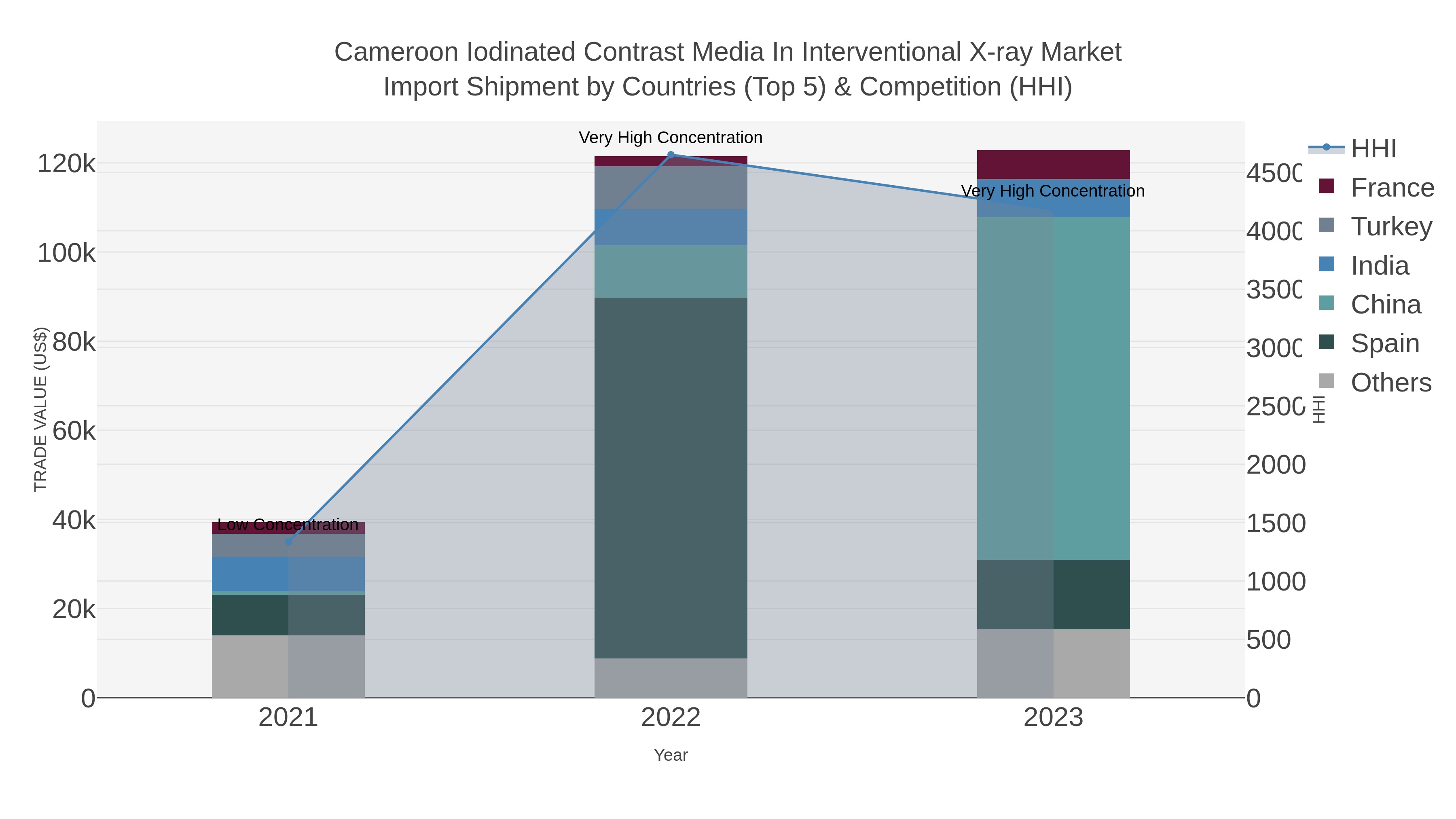 Cameroon Iodinated Contrast Media In Interventional X-ray Market Import Shipment by Countries (Top 5) & Competition (HHI)