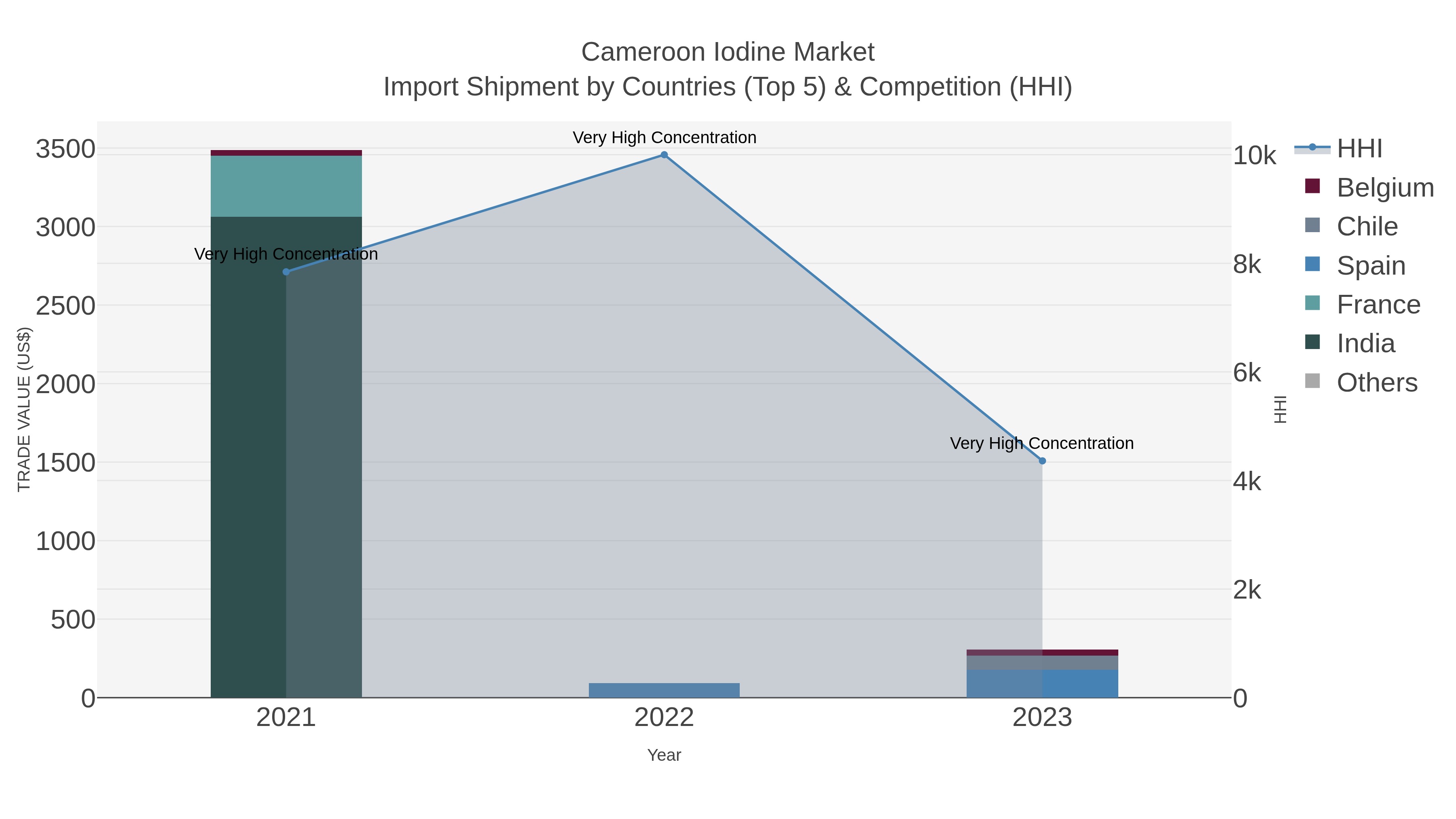 Cameroon Iodine Market Import Shipment by Countries (Top 5) & Competition (HHI)