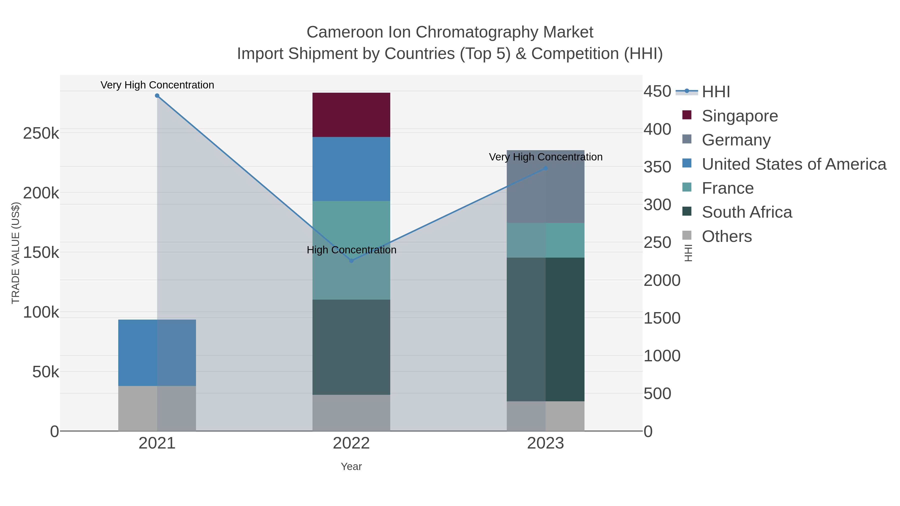 Cameroon Ion Chromatography Market Import Shipment by Countries (Top 5) & Competition (HHI)