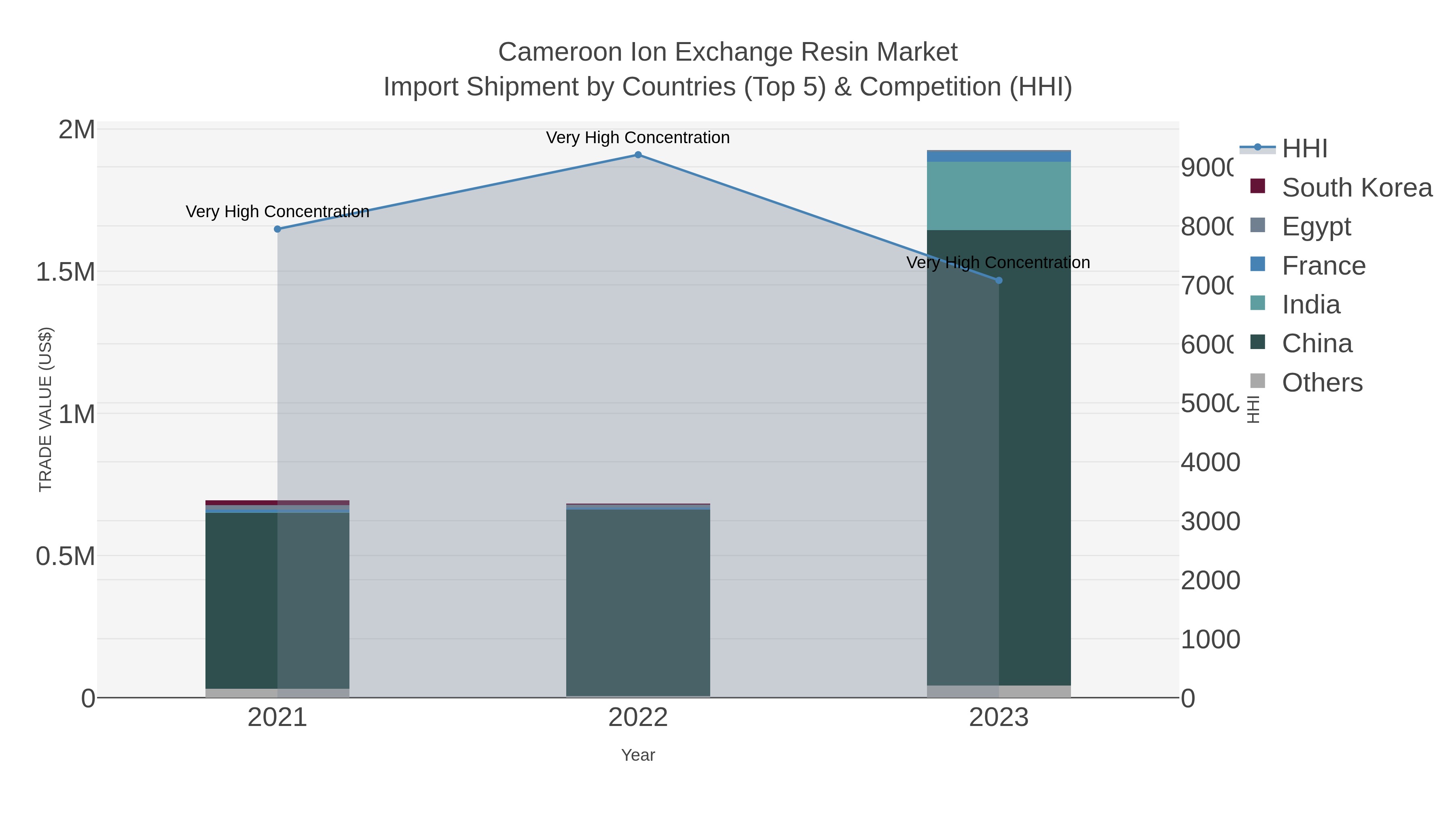 Cameroon Ion Exchange Resin Market Import Shipment by Countries (Top 5) & Competition (HHI)