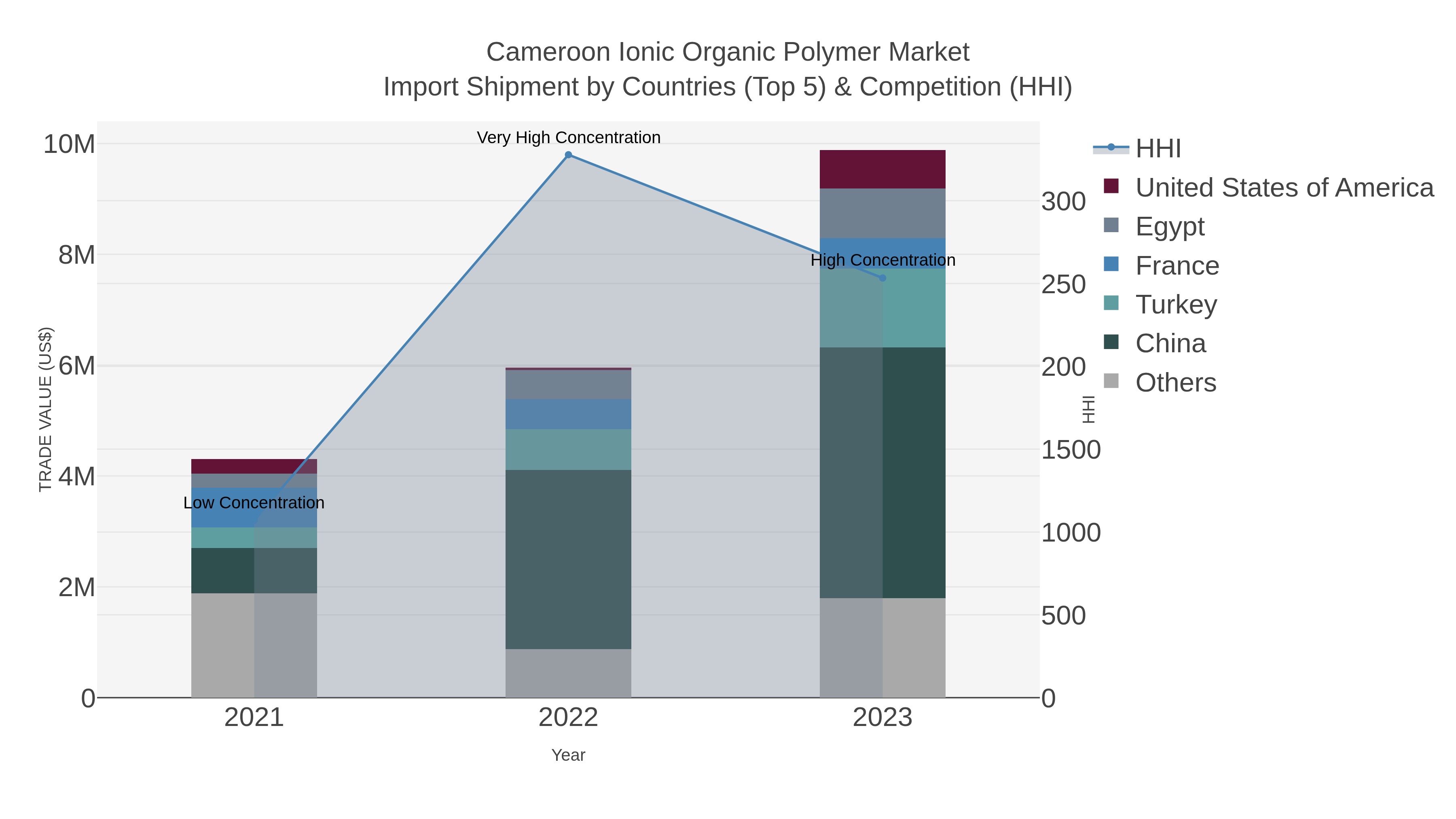 Cameroon Ionic Organic Polymer Market Import Shipment by Countries (Top 5) & Competition (HHI)