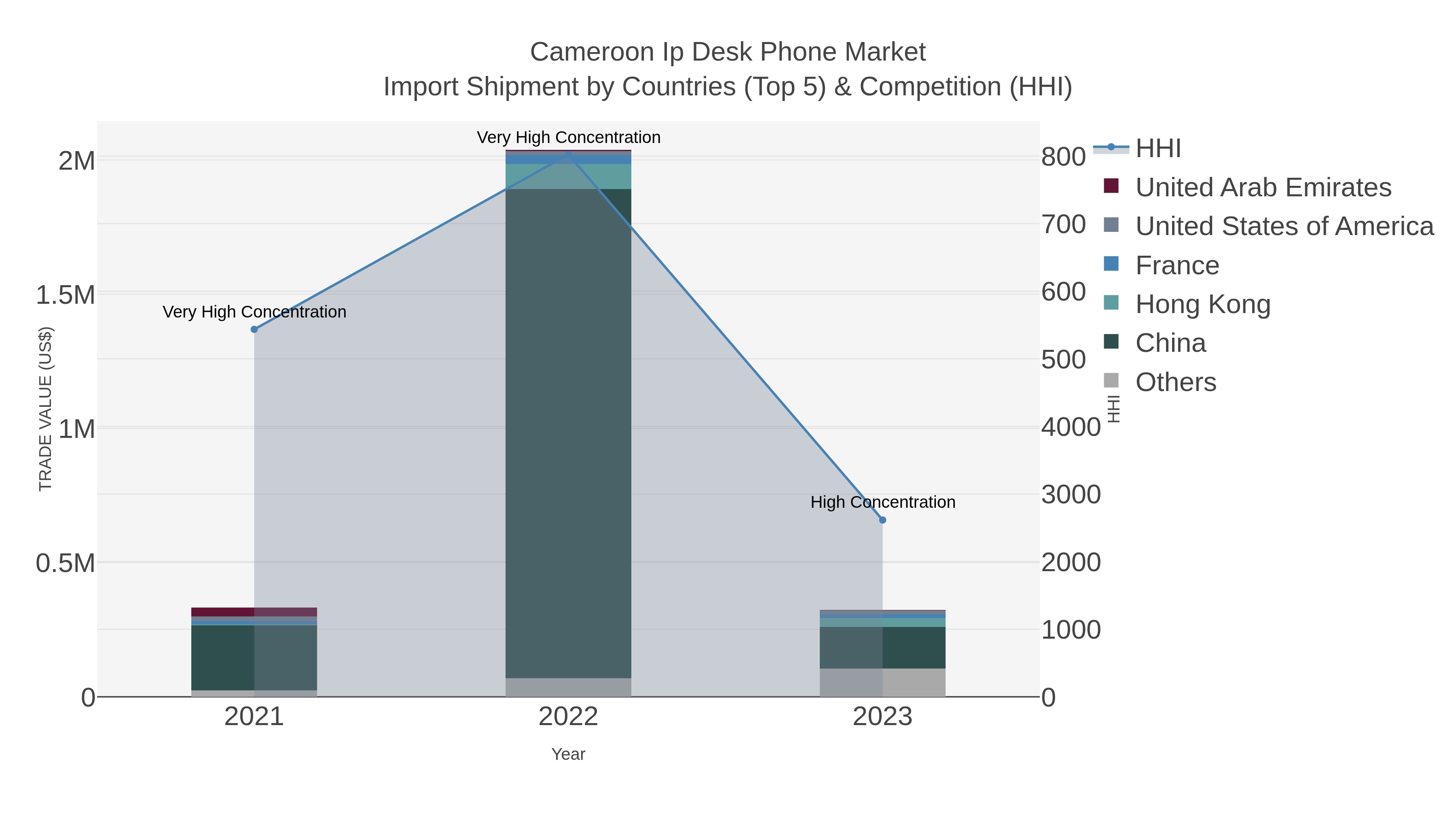 Cameroon Ip Desk Phone Market Import Shipment by Countries (Top 5) & Competition (HHI)