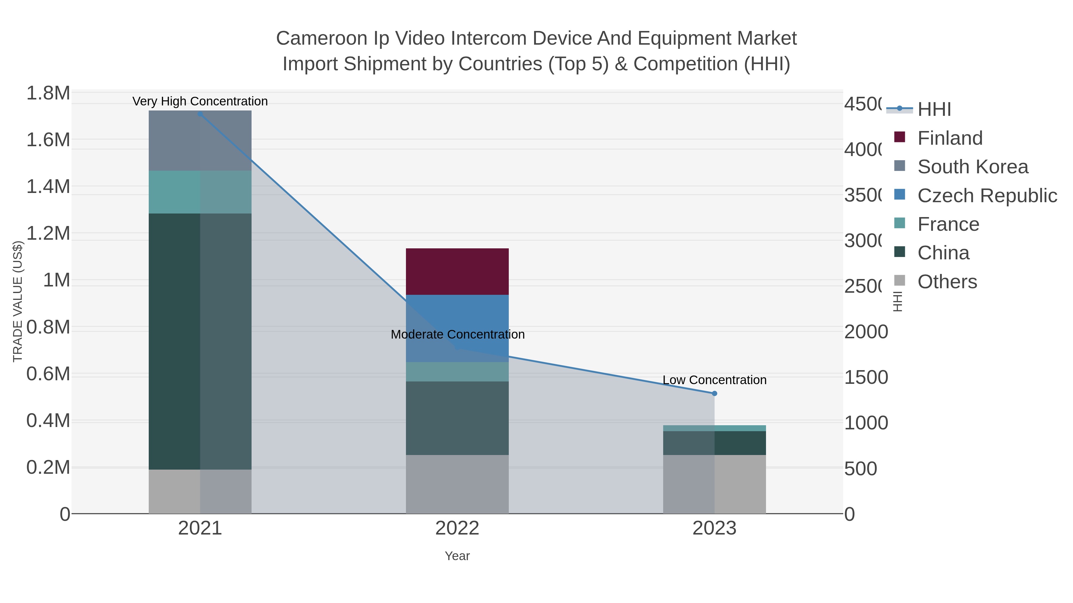Cameroon Ip Video Intercom Device And Equipment Market Import Shipment by Countries (Top 5) & Competition (HHI)