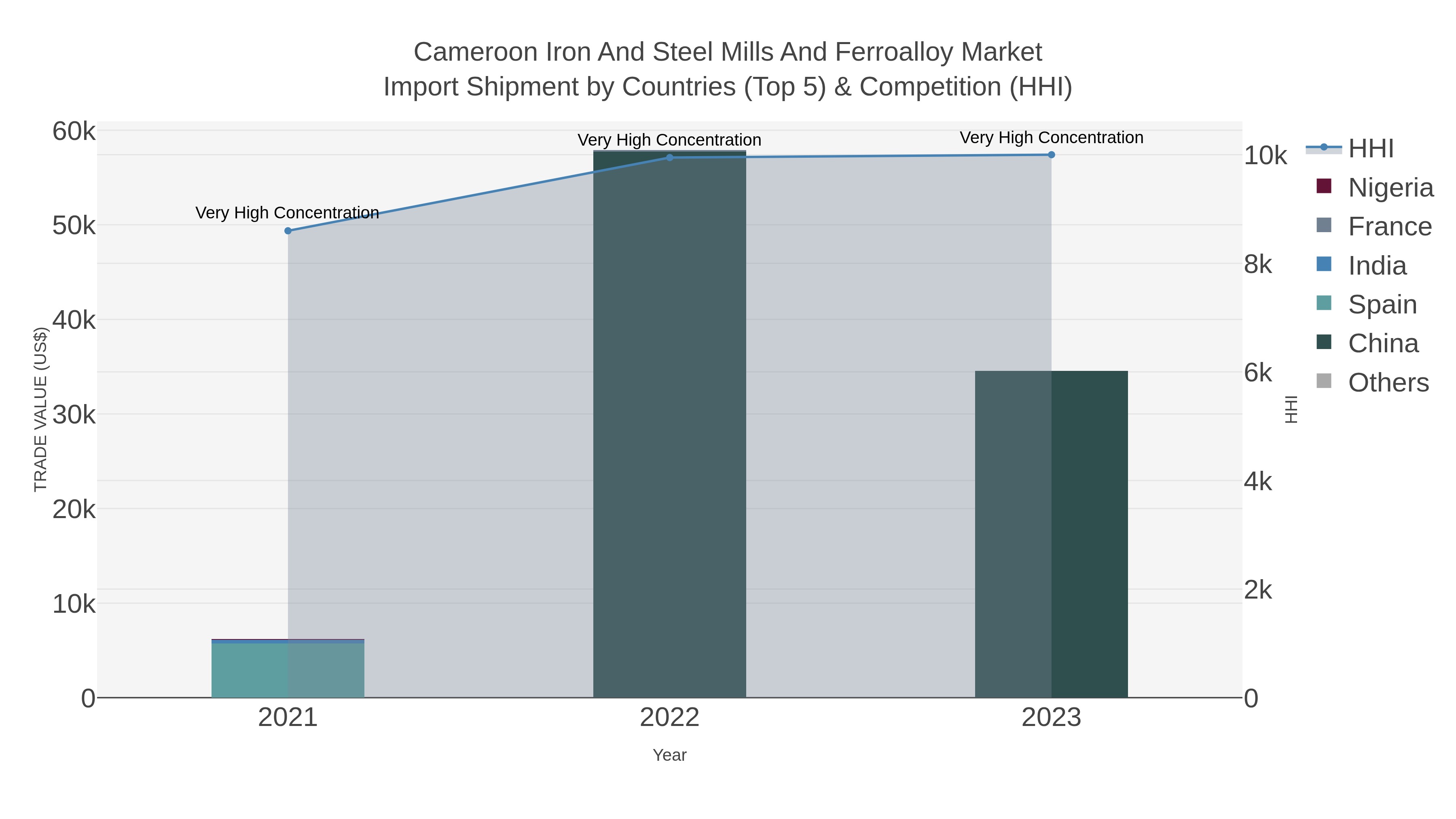 Cameroon Iron And Steel Mills And Ferroalloy Market Import Shipment by Countries (Top 5) & Competition (HHI)