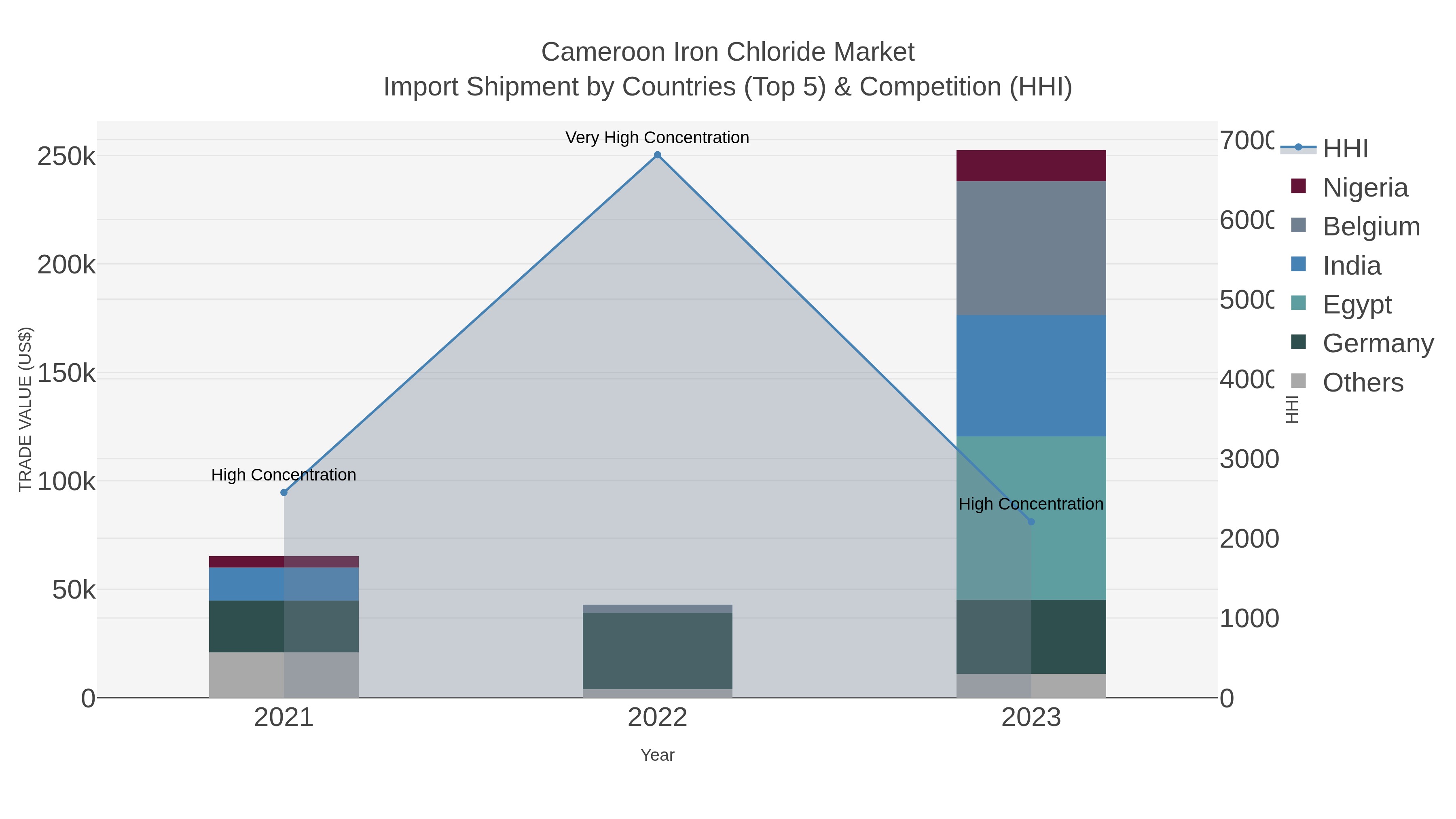 Cameroon Iron Chloride Market Import Shipment by Countries (Top 5) & Competition (HHI)