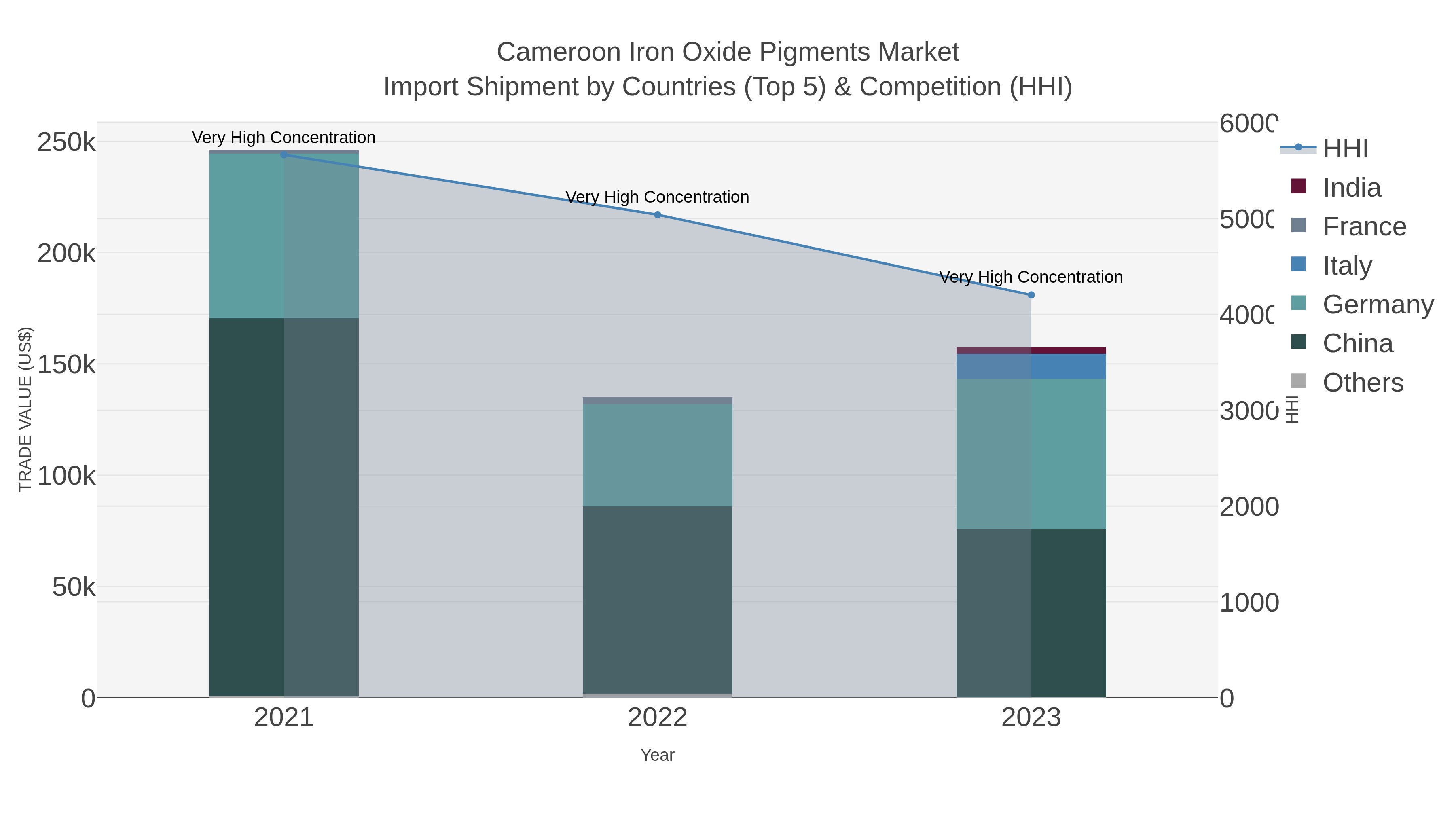 Cameroon Iron Oxide Pigments Market Import Shipment by Countries (Top 5) & Competition (HHI)