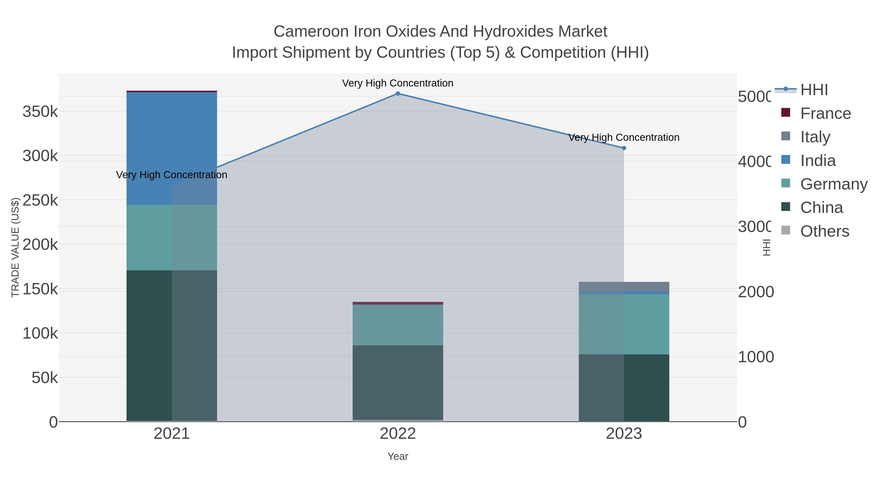 Cameroon Iron Oxides And Hydroxides Market Import Shipment by Countries (Top 5) & Competition (HHI)