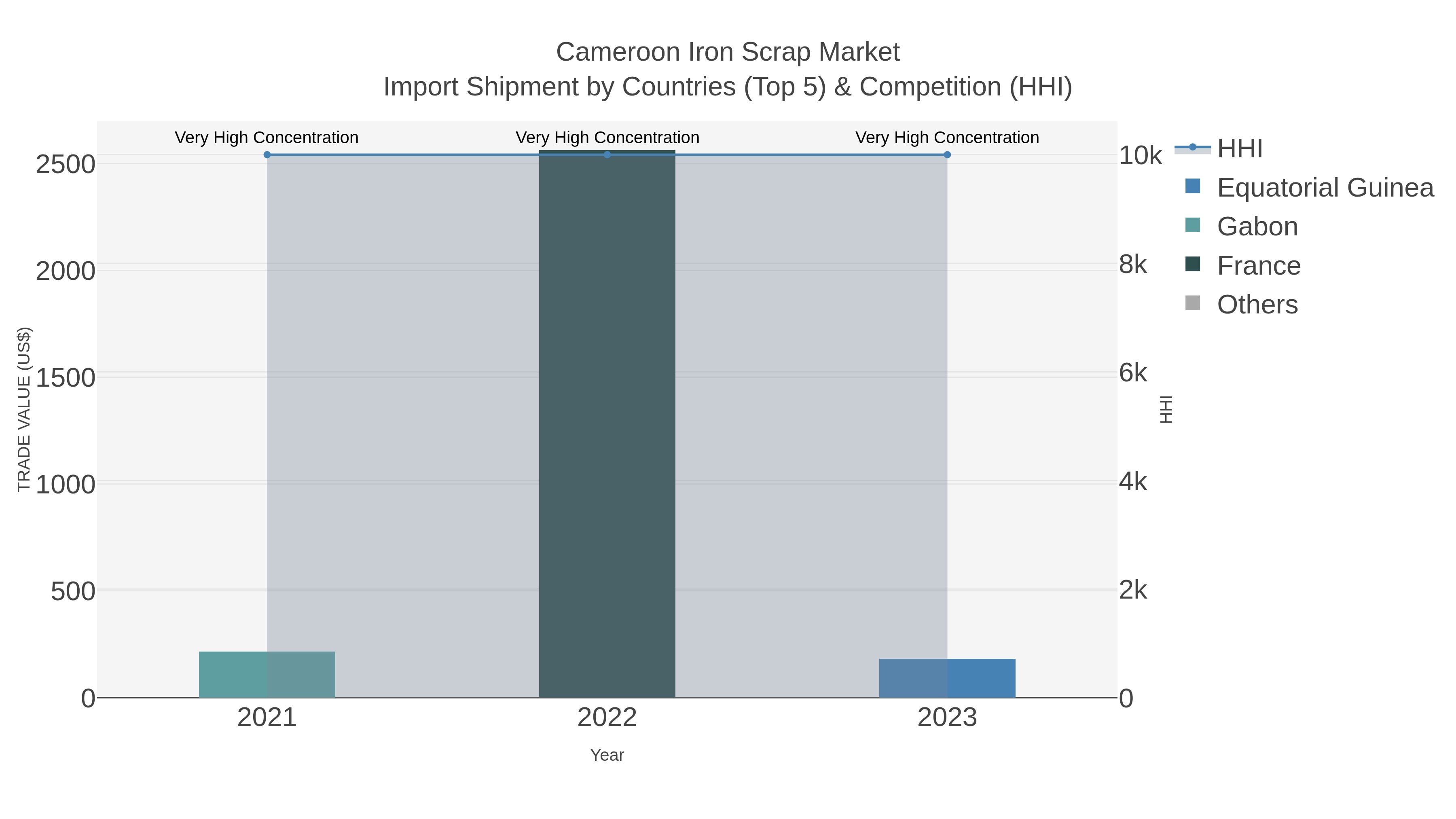 Cameroon Iron Scrap Market Import Shipment by Countries (Top 5) & Competition (HHI)