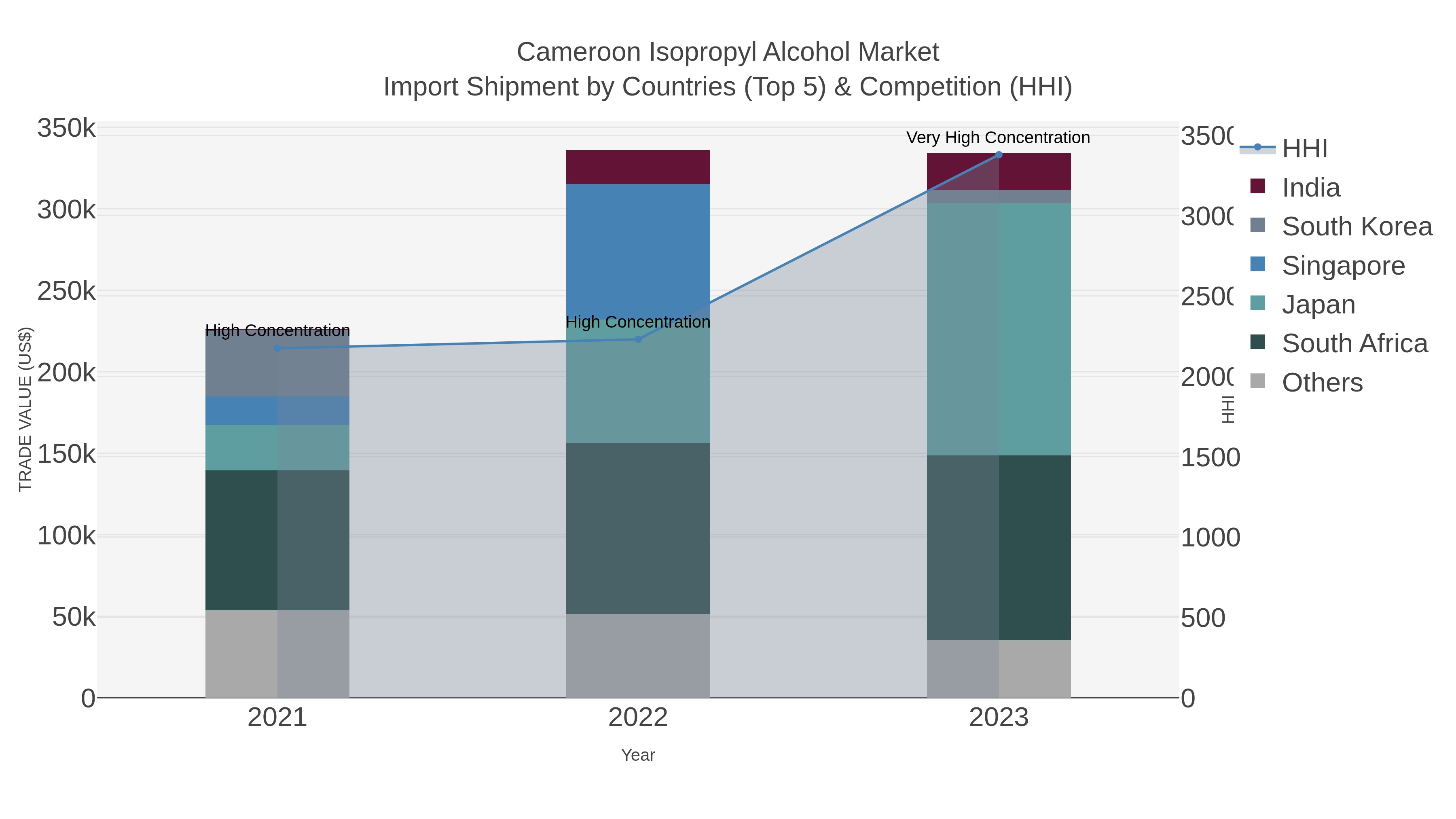 Cameroon Isopropyl Alcohol Market Import Shipment by Countries (Top 5) & Competition (HHI)