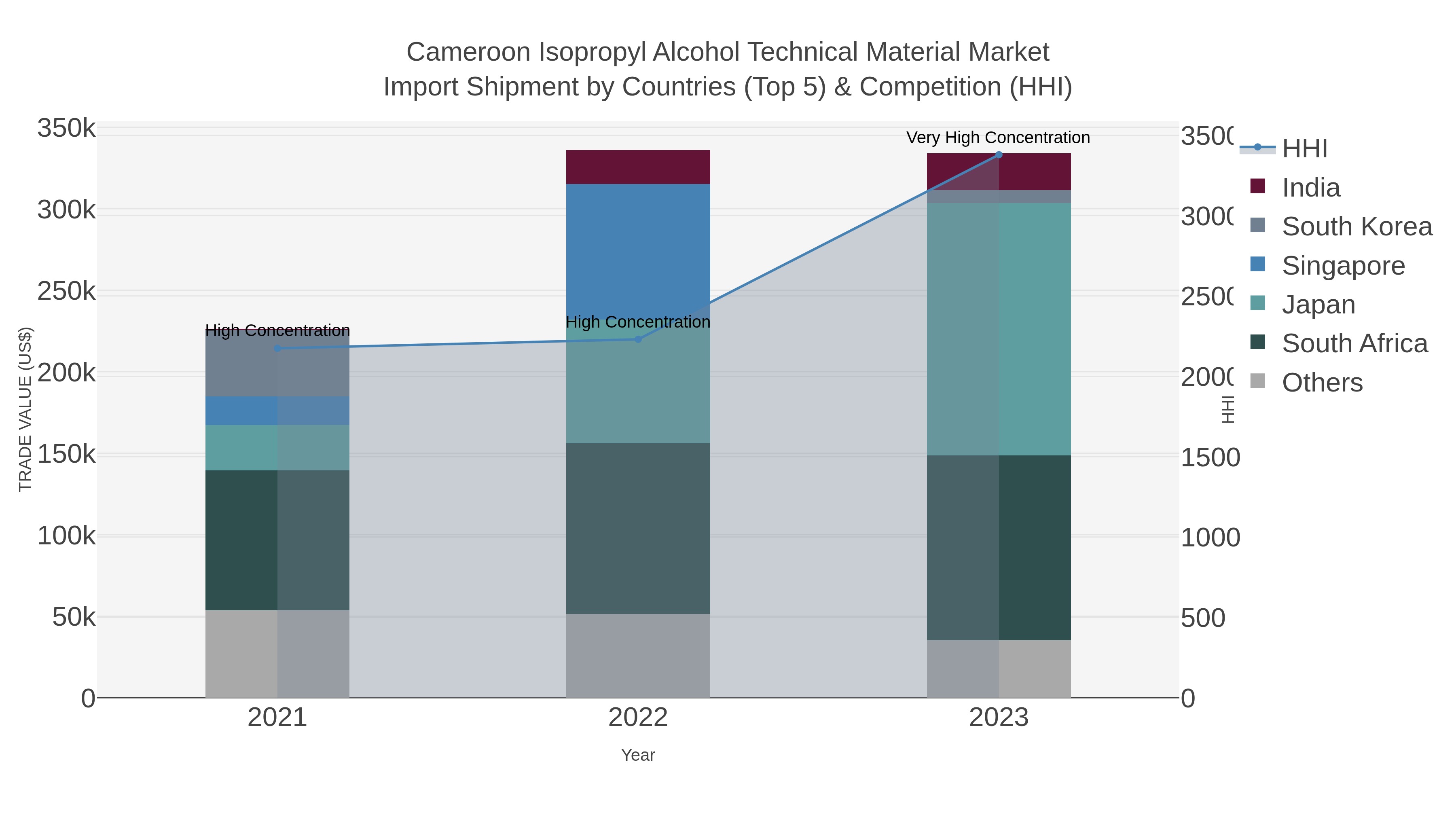 Cameroon Isopropyl Alcohol Technical Material Market Import Shipment by Countries (Top 5) & Competition (HHI)
