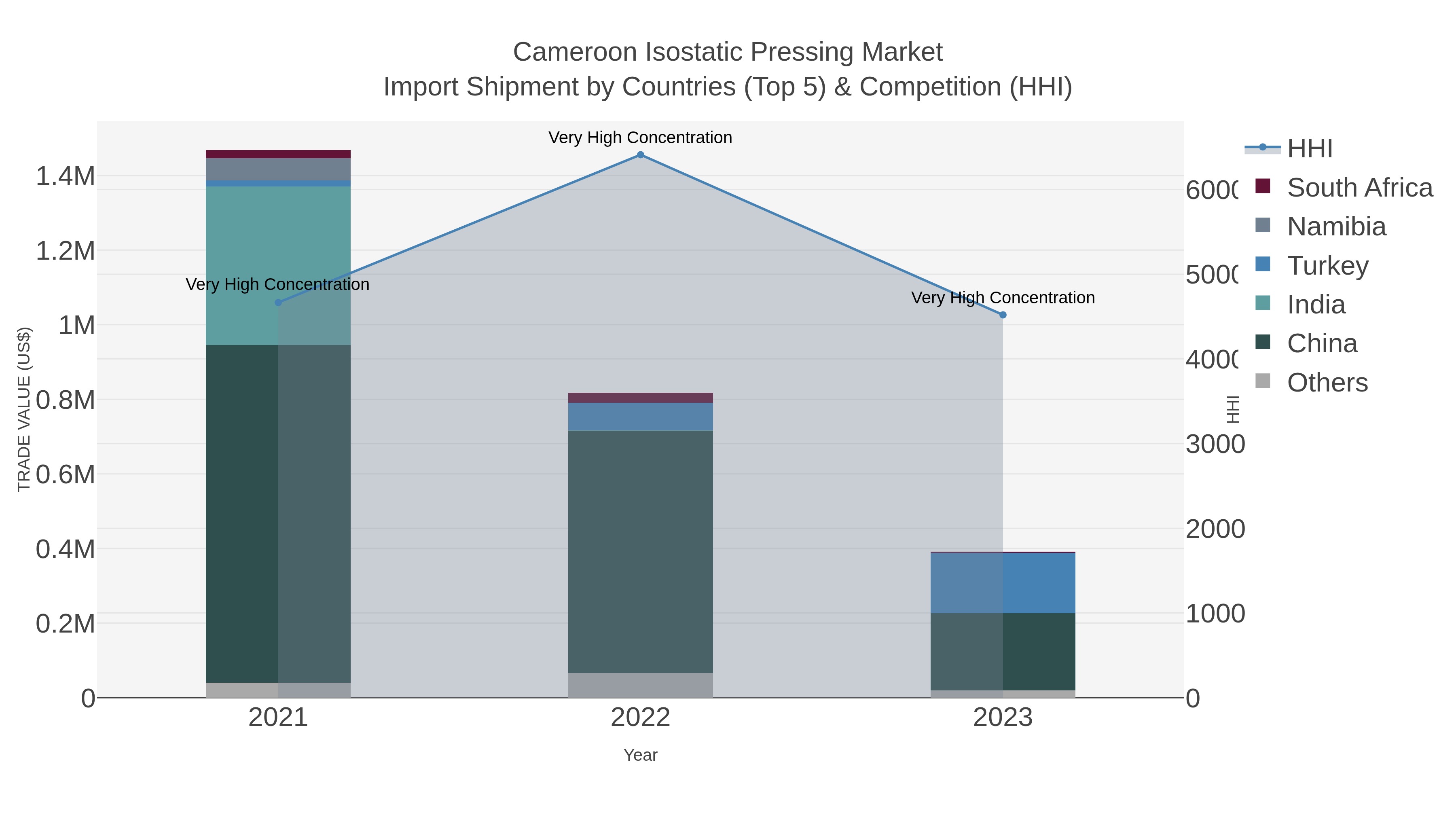 Cameroon Isostatic Pressing Market Import Shipment by Countries (Top 5) & Competition (HHI)