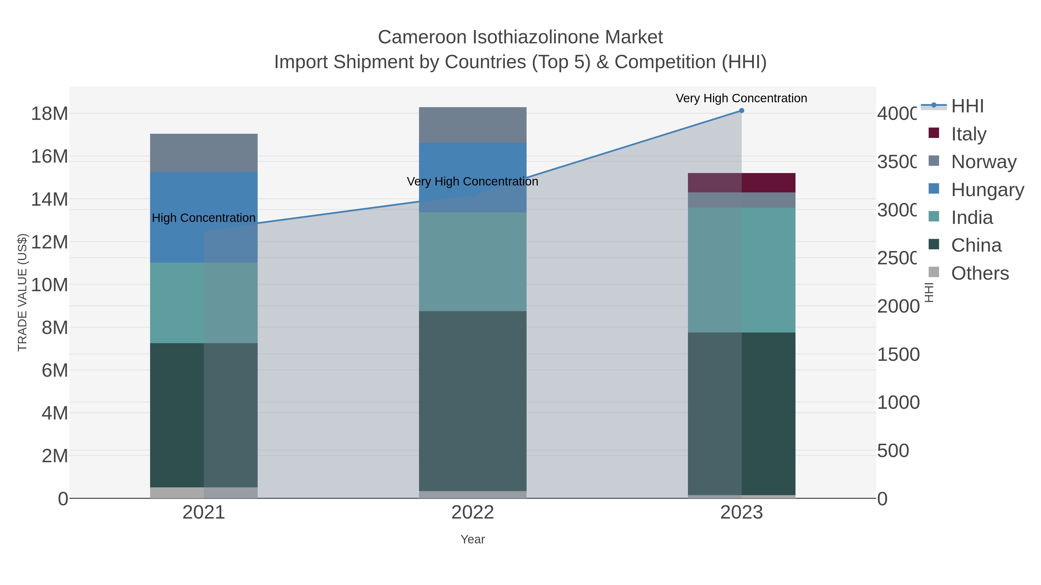 Cameroon Isothiazolinone Market Import Shipment by Countries (Top 5) & Competition (HHI)