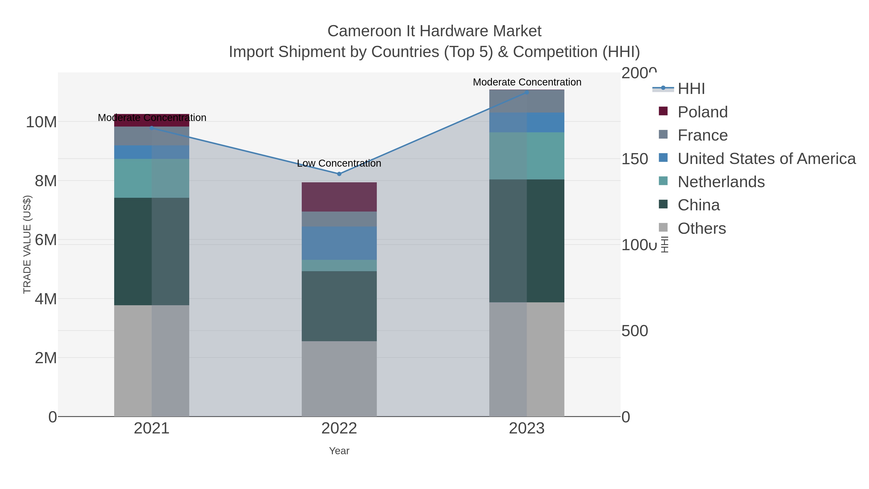 Cameroon It Hardware Market Import Shipment by Countries (Top 5) & Competition (HHI)