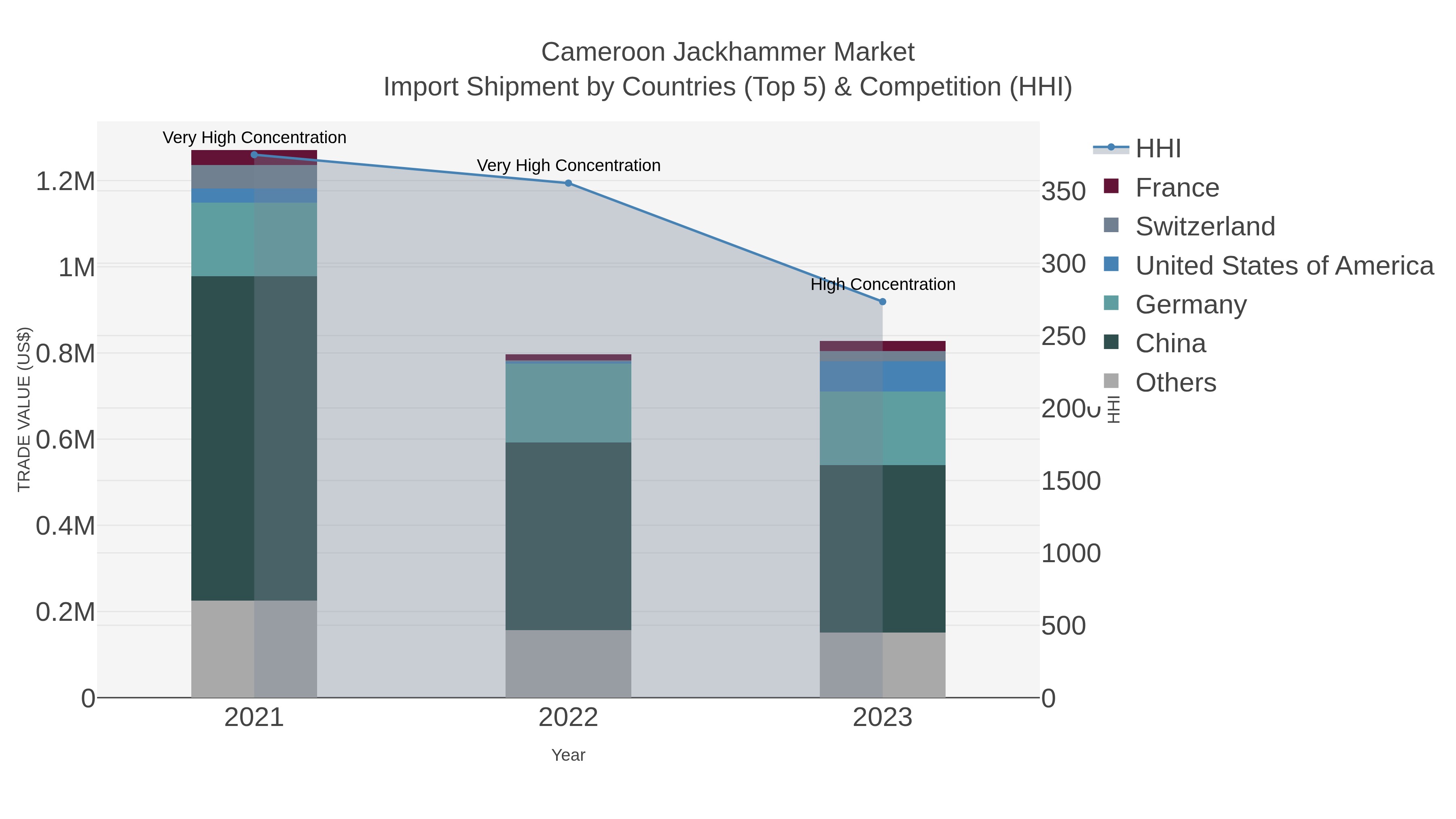 Cameroon Jackhammer Market Import Shipment by Countries (Top 5) & Competition (HHI)
