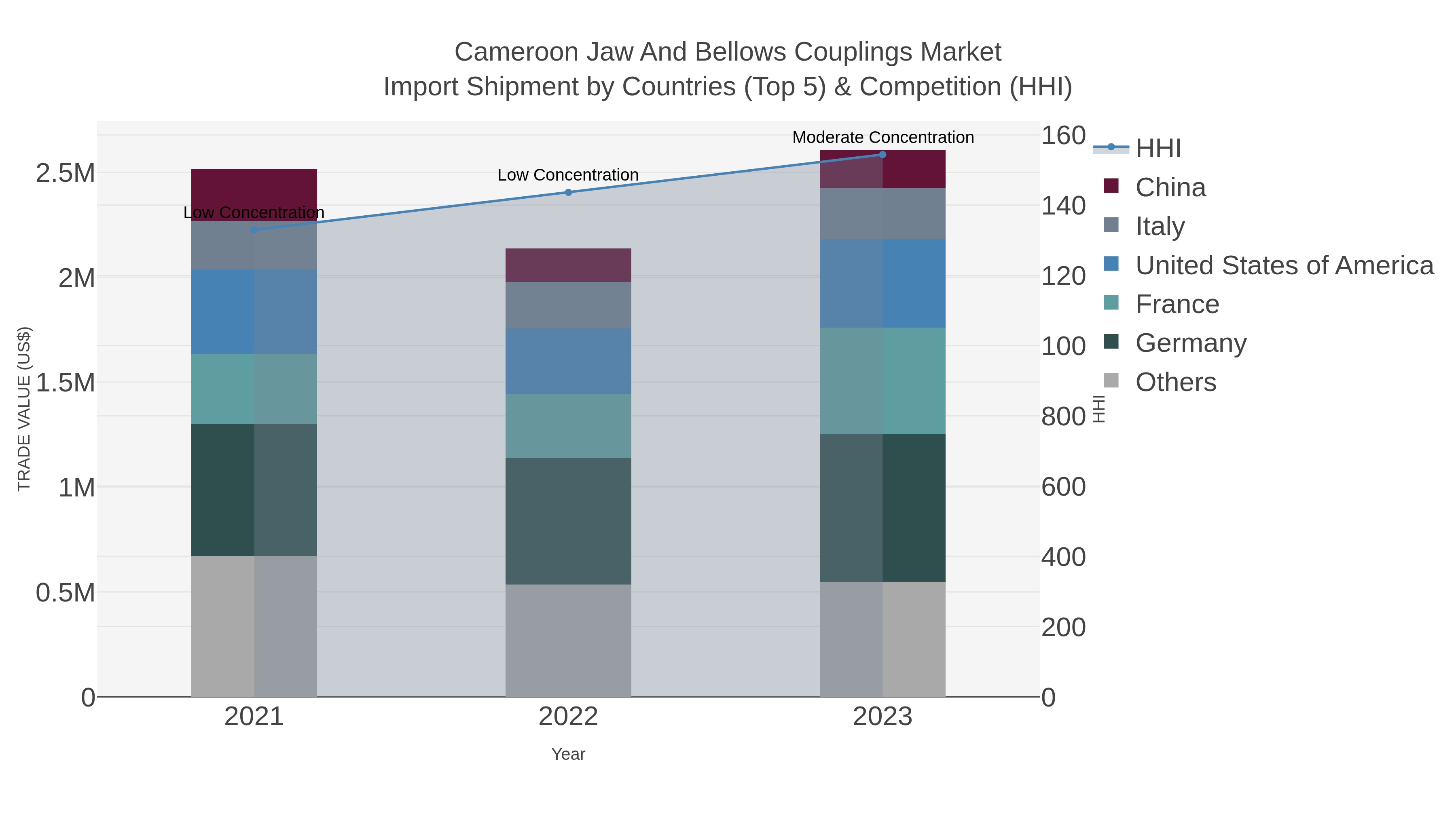 Cameroon Jaw And Bellows Couplings Market Import Shipment by Countries (Top 5) & Competition (HHI)