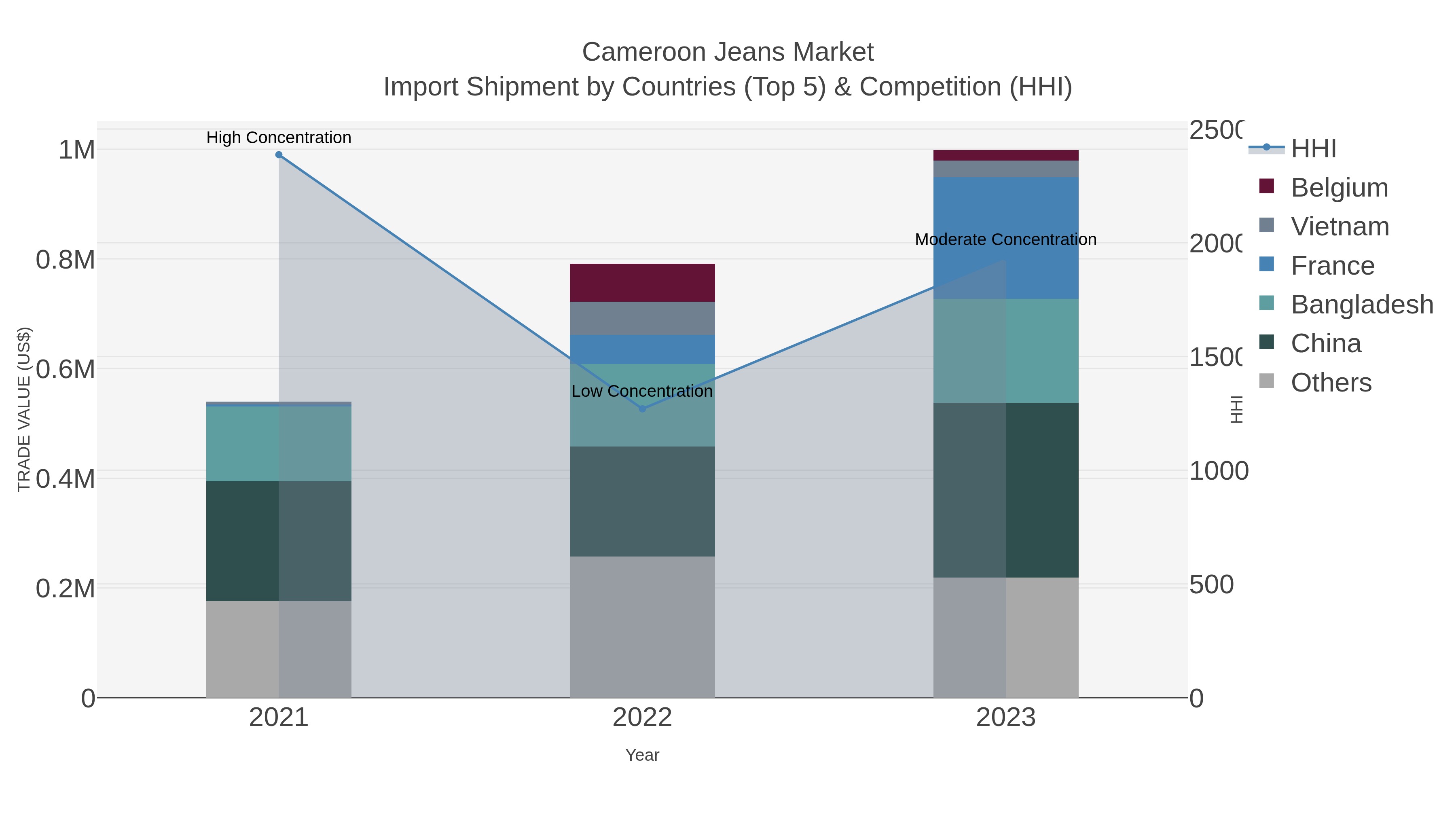 Cameroon Jeans Market Import Shipment by Countries (Top 5) & Competition (HHI)