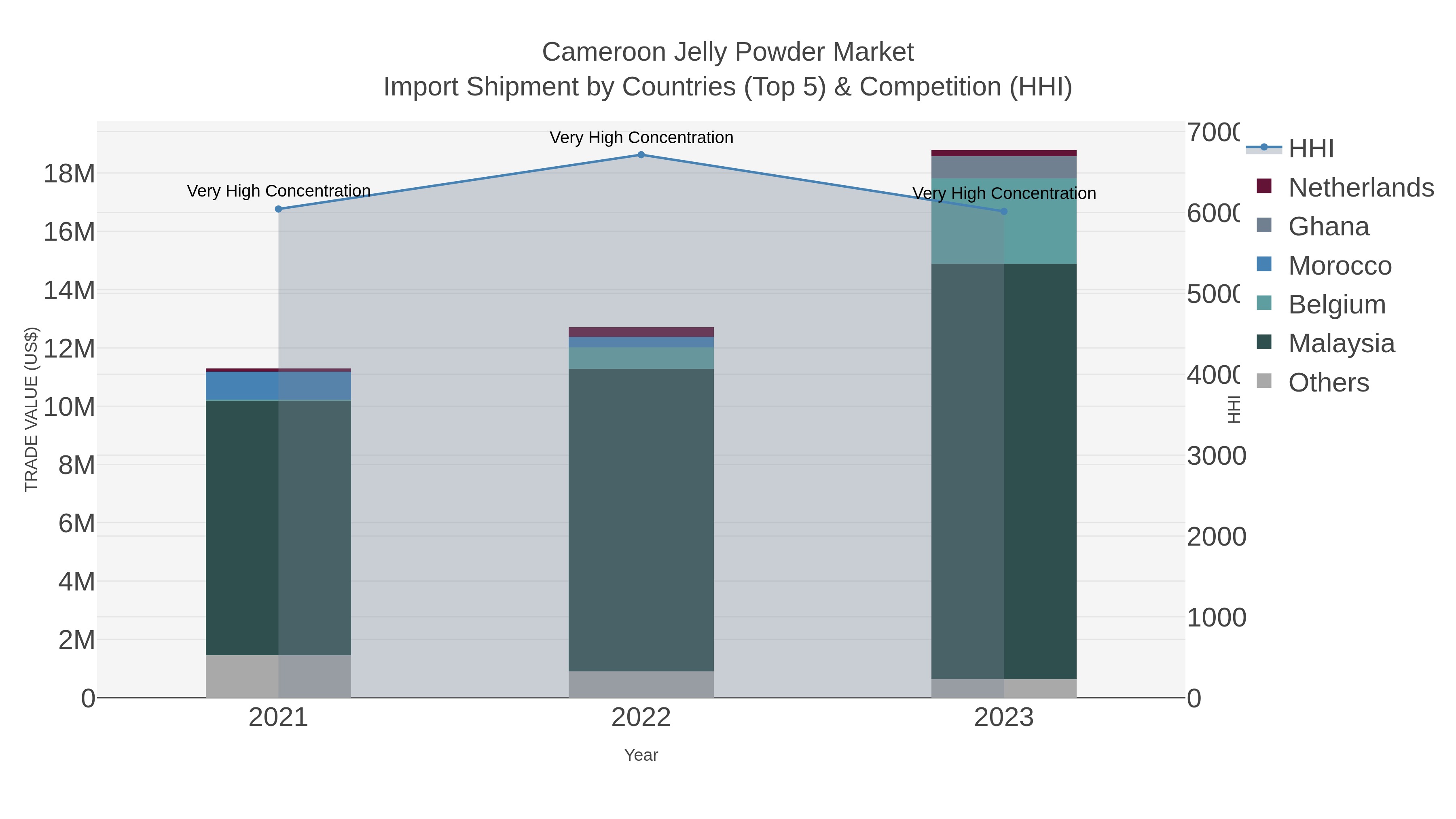 Cameroon Jelly Powder Market Import Shipment by Countries (Top 5) & Competition (HHI)