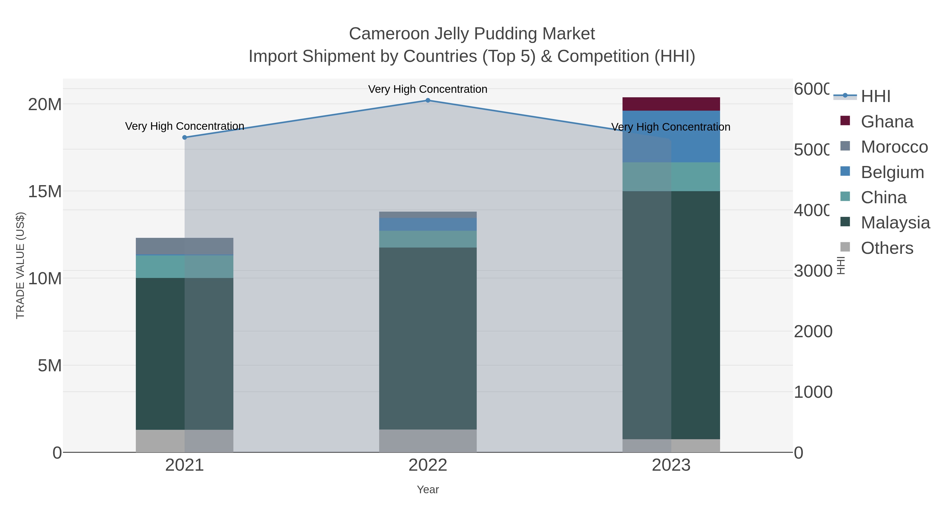 Cameroon Jelly Pudding Market Import Shipment by Countries (Top 5) & Competition (HHI)