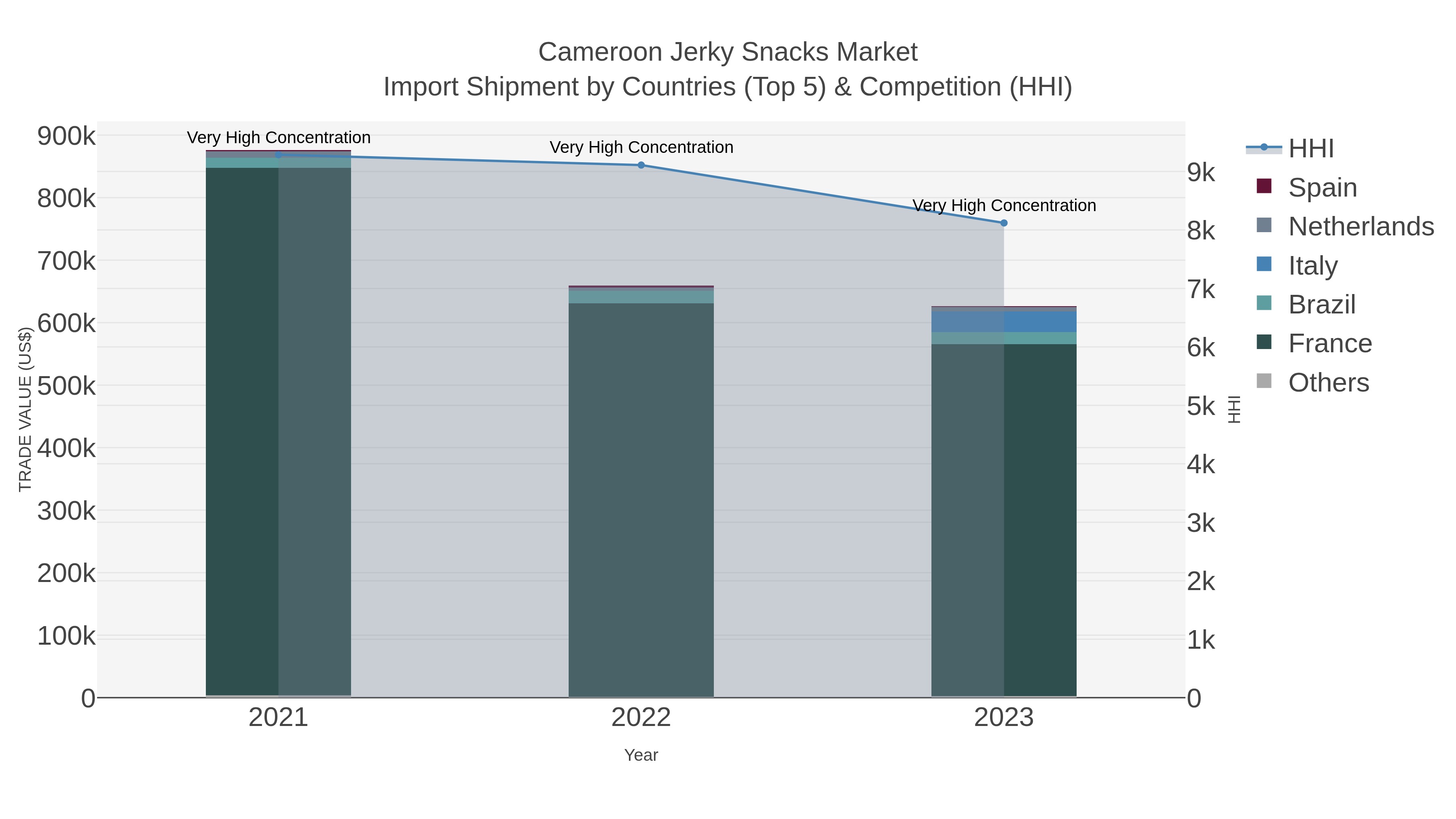Cameroon Jerky Snacks Market Import Shipment by Countries (Top 5) & Competition (HHI)