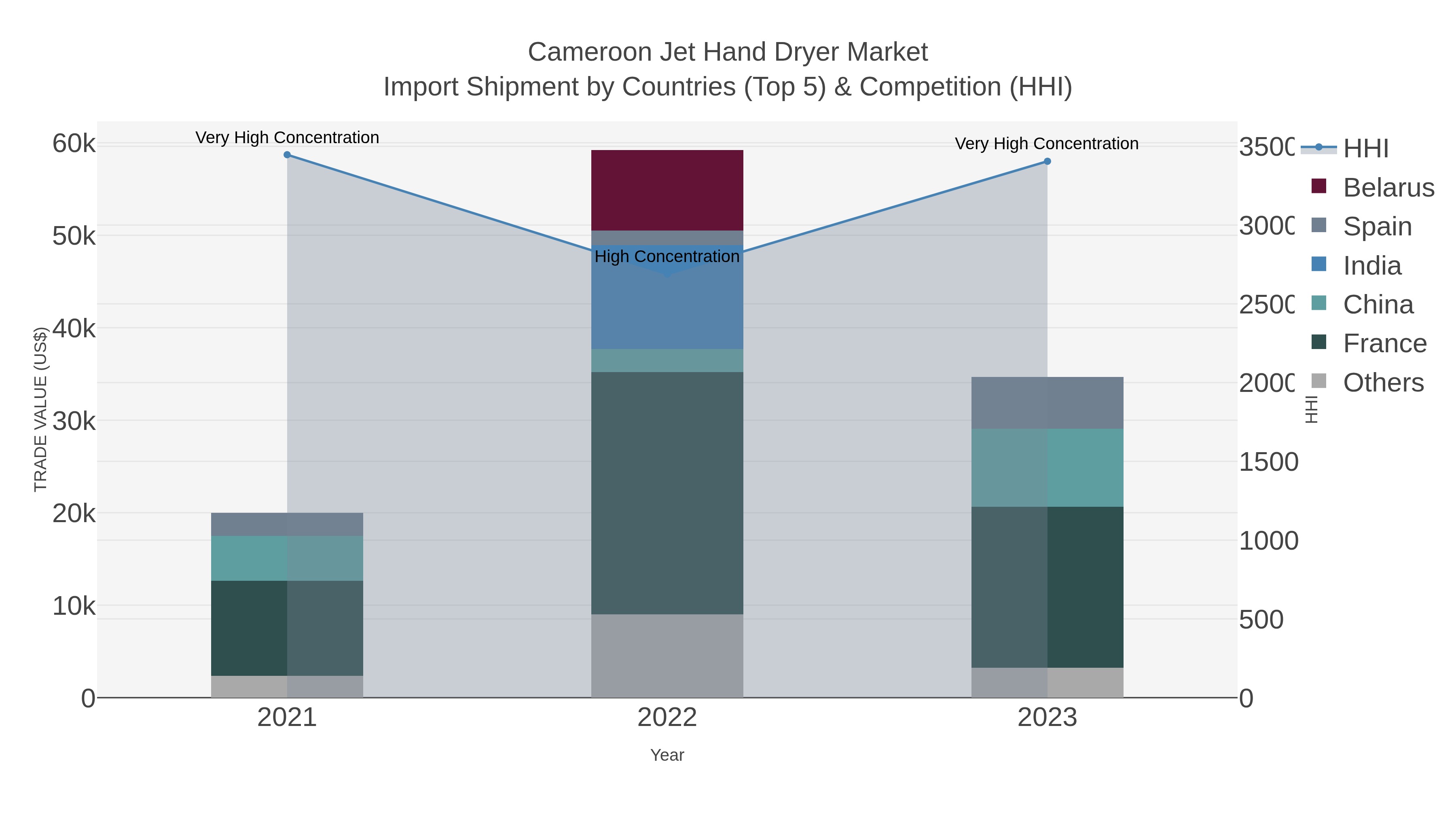 Cameroon Jet Hand Dryer Market Import Shipment by Countries (Top 5) & Competition (HHI)