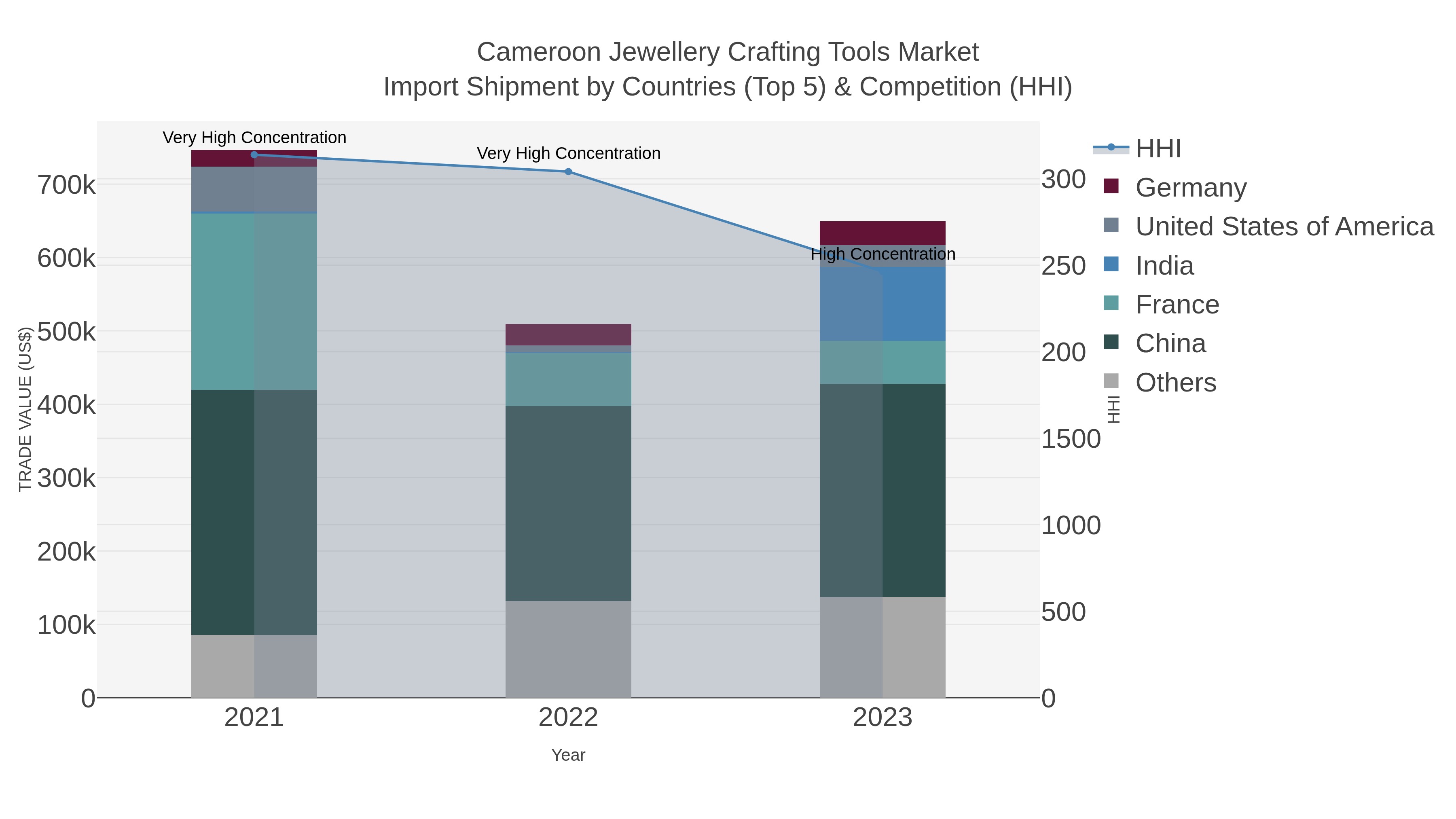 Cameroon Jewellery Crafting Tools Market Import Shipment by Countries (Top 5) & Competition (HHI)