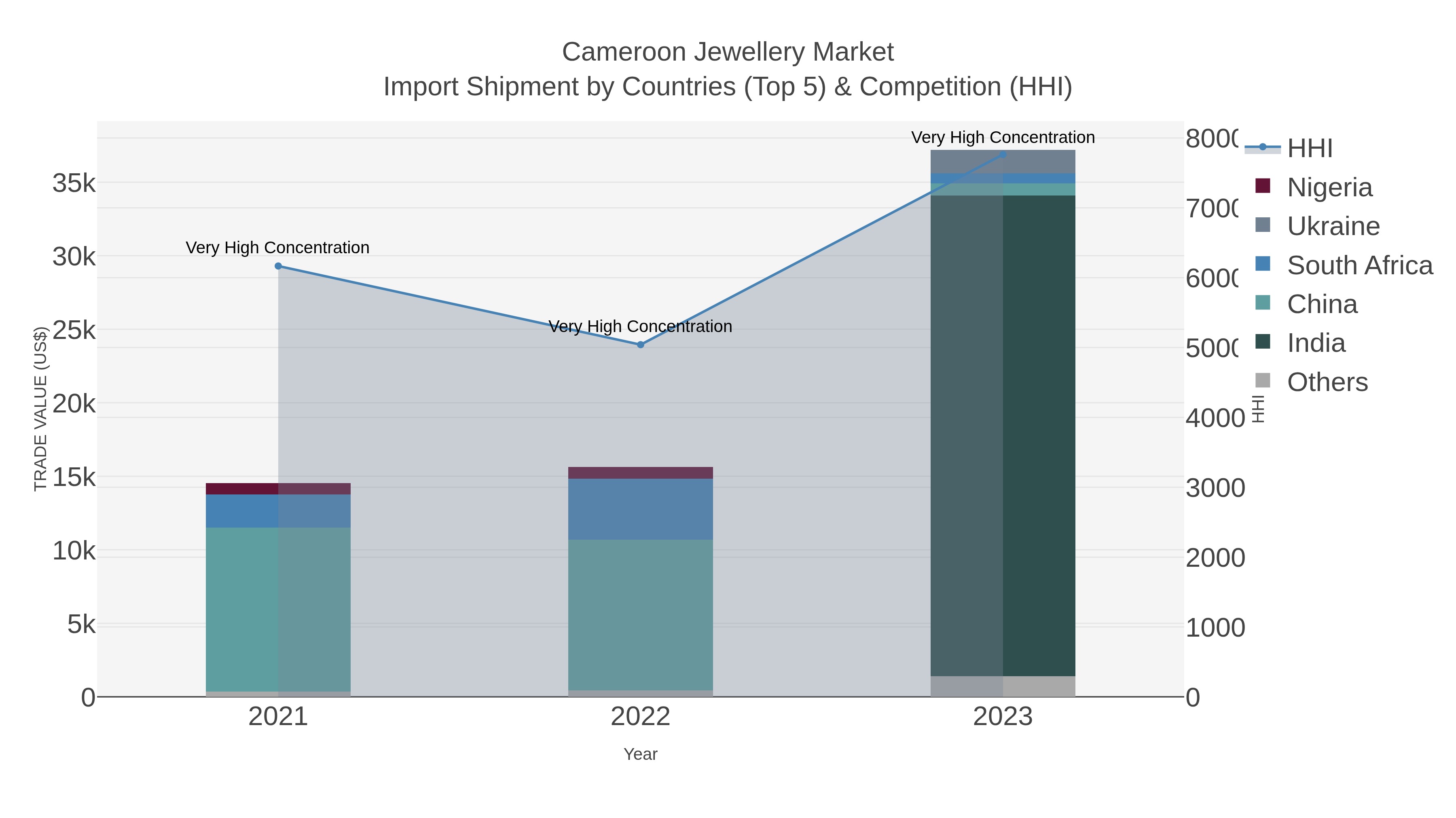 Cameroon Jewellery Market Import Shipment by Countries (Top 5) & Competition (HHI)