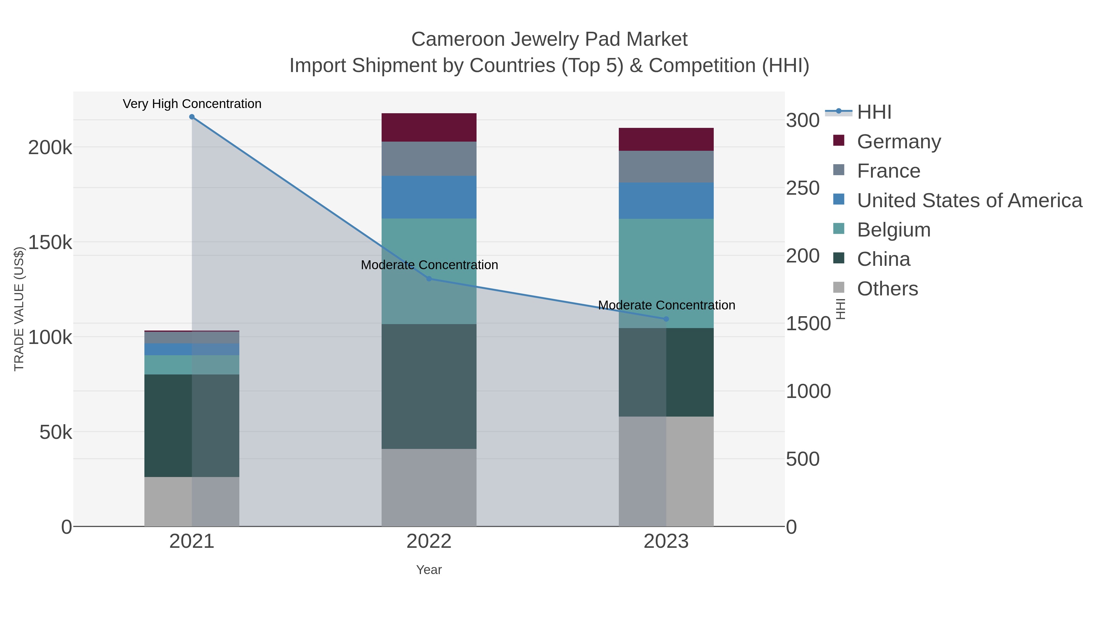 Cameroon Jewelry Pad Market Import Shipment by Countries (Top 5) & Competition (HHI)