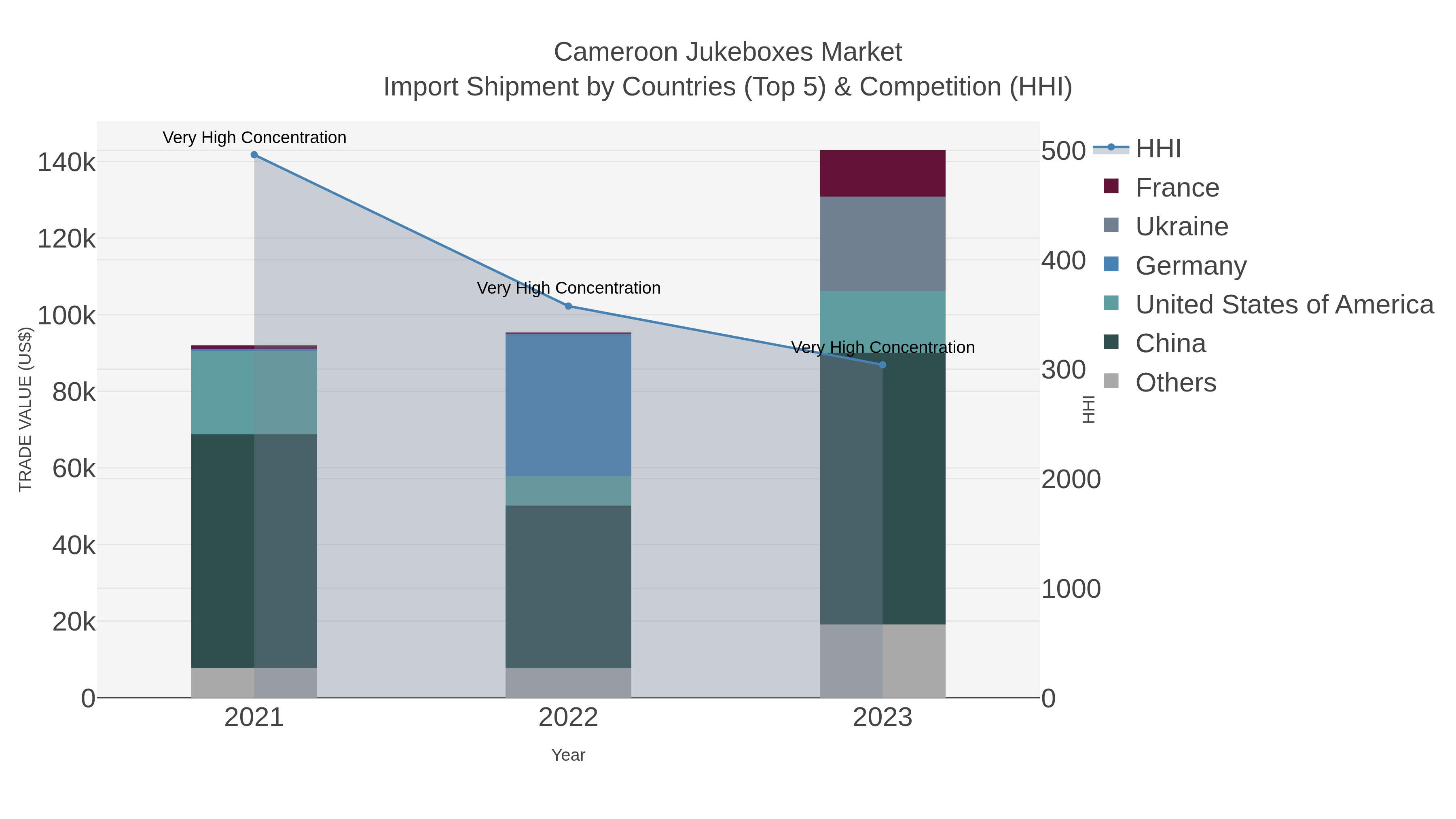 Cameroon Jukeboxes Market Import Shipment by Countries (Top 5) & Competition (HHI)