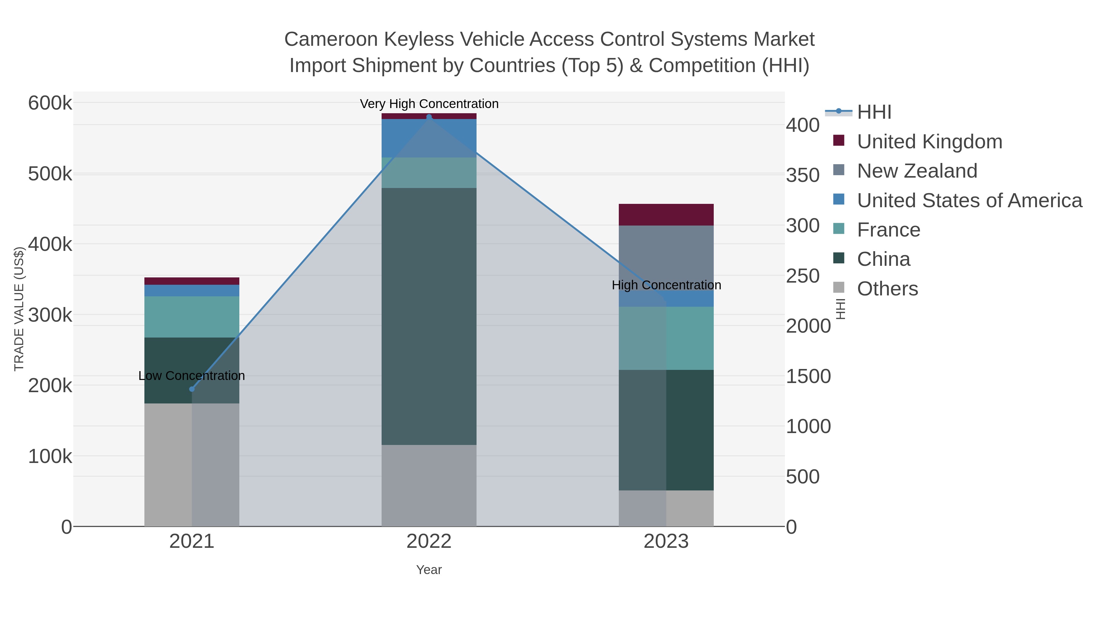 Cameroon Keyless Vehicle Access Control Systems Market Import Shipment by Countries (Top 5) & Competition (HHI)