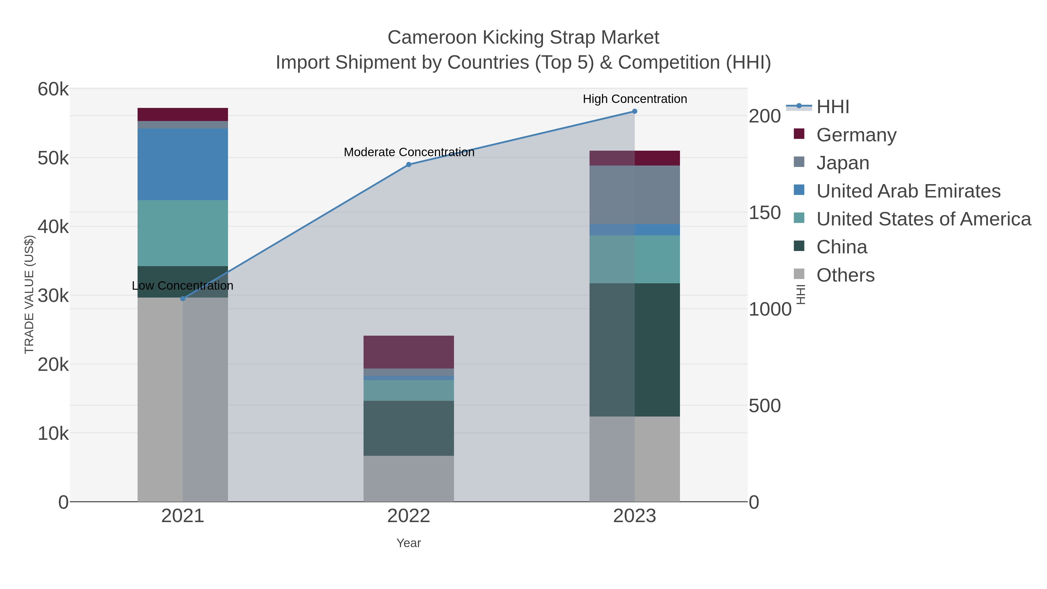Cameroon Kicking Strap Market Import Shipment by Countries (Top 5) & Competition (HHI)