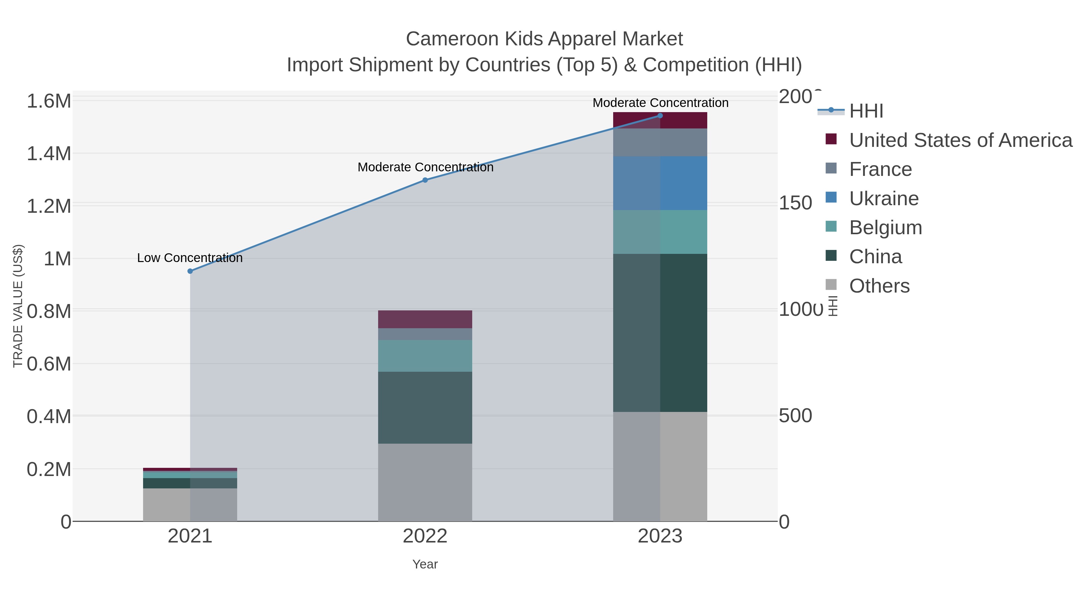 Cameroon Kids Apparel Market Import Shipment by Countries (Top 5) & Competition (HHI)