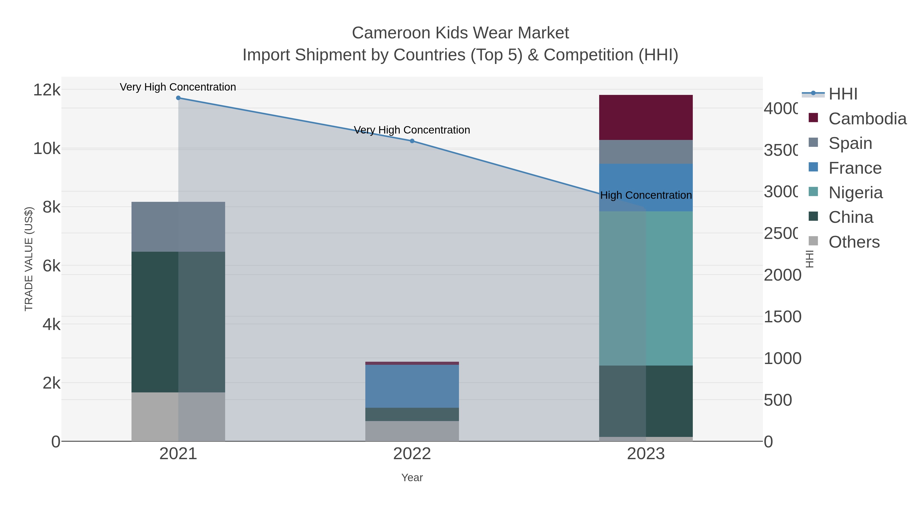 Cameroon Kids Wear Market Import Shipment by Countries (Top 5) & Competition (HHI)