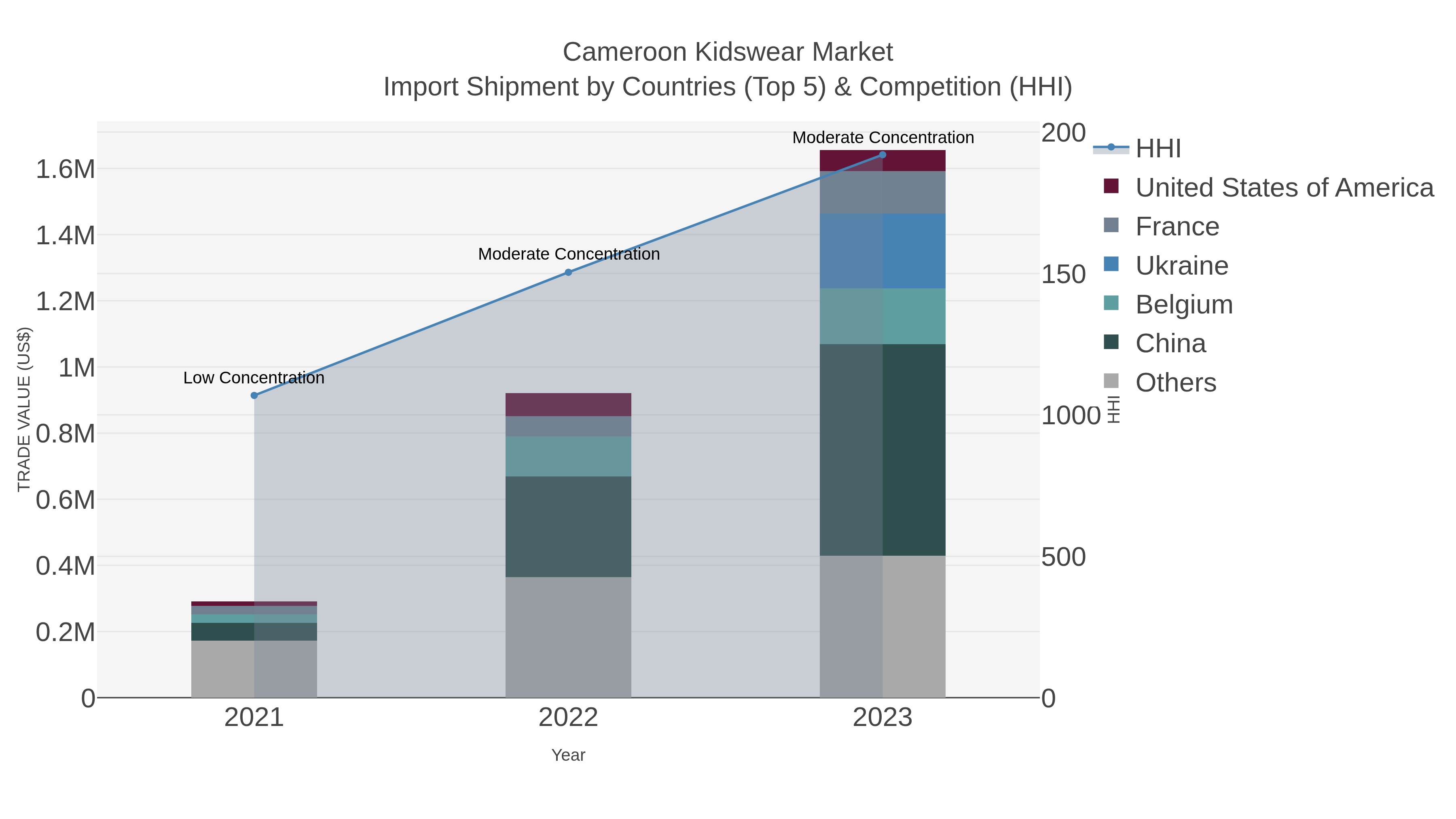 Cameroon Kidswear Market Import Shipment by Countries (Top 5) & Competition (HHI)